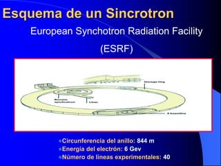 Circunferencia del anillo: 844 m
Energía del electrón: 6 Gev
Número de líneas experimentales: 40
European Synchotron Radiation Facility
(ESRF)
Esquema de un Sincrotron
 