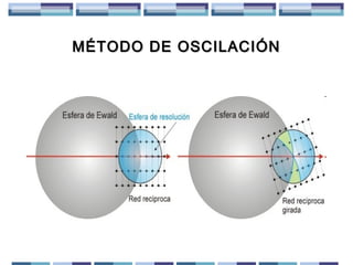 MÉTODO DE OSCILACIÓN

 