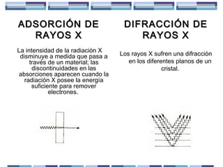 ADSORCIÓN DE
RAYOS X
La intensidad de la radiación X
disminuye a medida que pasa a
través de un material; las
discontinuidades en las
absorciones aparecen cuando la
radiación X posee la energía
suficiente para remover
electrones.

DIFRACCIÓN DE
RAYOS X
Los rayos X sufren una difracción
en los diferentes planos de un
cristal.

 