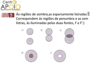 Ás regiões de sombra,as esparsamente listradas
Correspondem ás regiões de penumbra e as sem
listras, ás iluminadas pelas duas fontes, F e F’.)
 