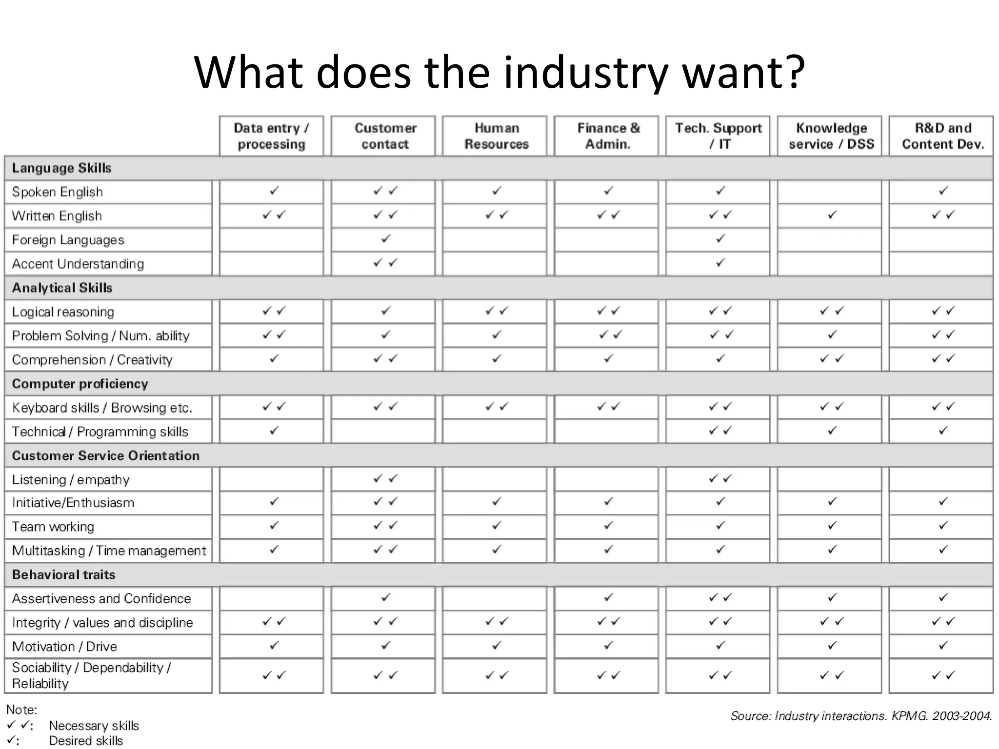 What does the industry want? 