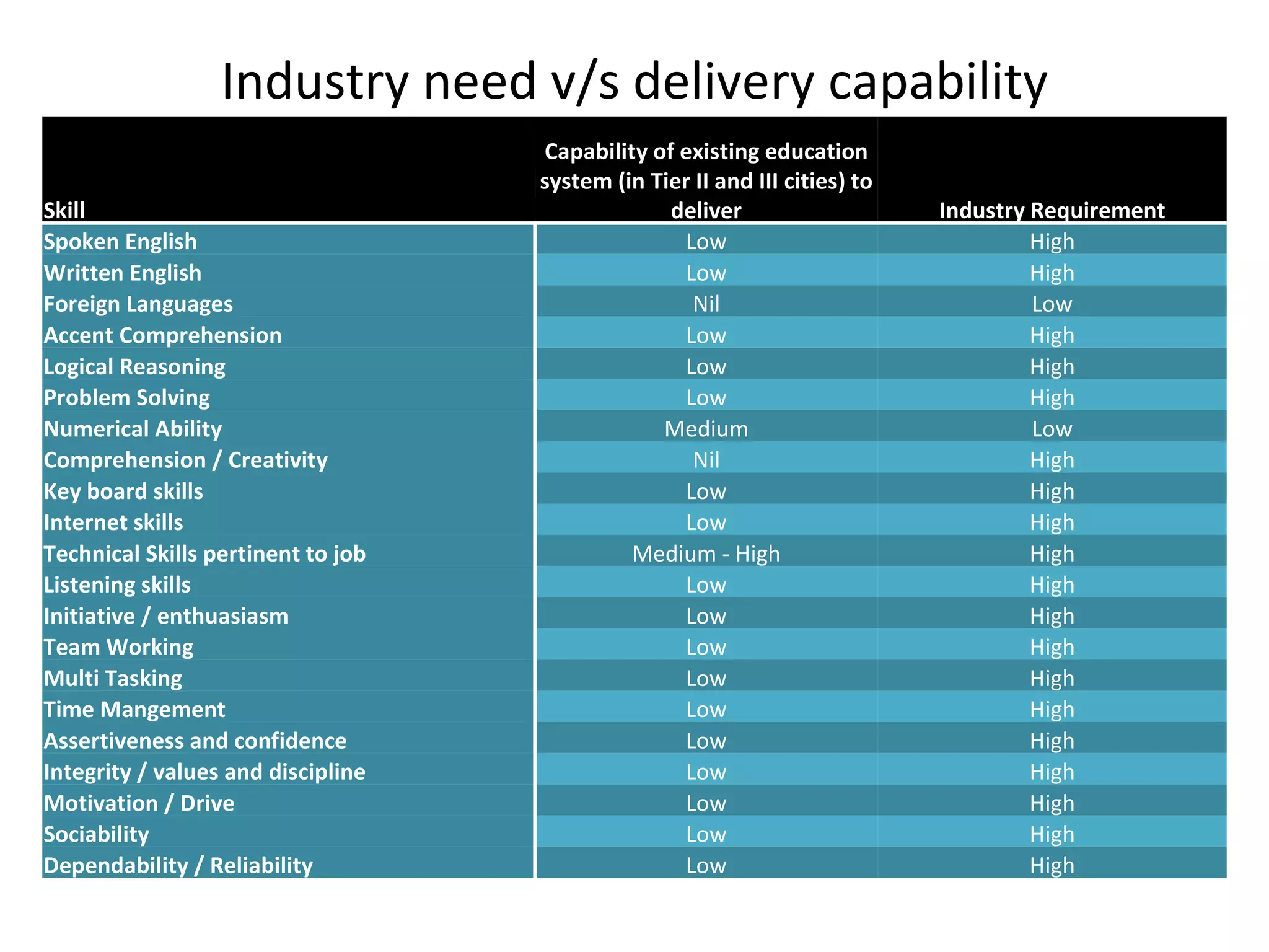 Industry need v/s delivery capability Skill Capability of existing education system (in Tier II and III cities) to deliver Industry Requirement Spoken English Low High Written English Low High Foreign Languages Nil Low Accent Comprehension Low High Logical Reasoning Low High Problem Solving Low High Numerical Ability Medium Low Comprehension / Creativity Nil High Key board skills Low High Internet skills Low High Technical Skills pertinent to job Medium - High High Listening skills Low High Initiative / enthuasiasm Low High Team Working Low High Multi Tasking Low High Time Mangement Low High Assertiveness and confidence Low High Integrity / values and discipline Low High Motivation / Drive Low High Sociability Low High Dependability / Reliability Low High 