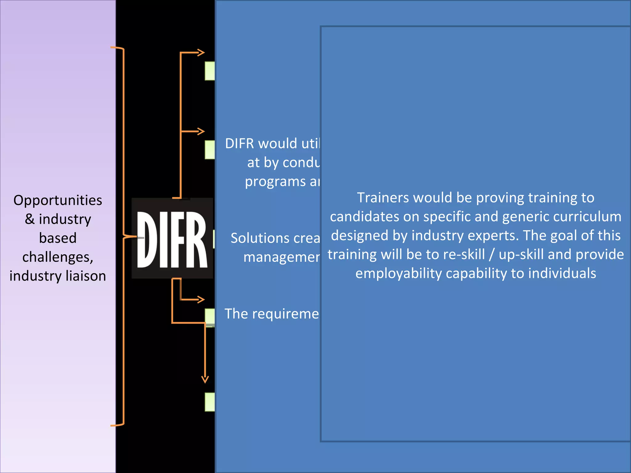 Opportunities & industry based challenges, industry liaison Recruitment partners Assessment partner Mentors Industry faculty & industry Relevant training Employable talent pool DIFR would utilize its understanding of industry base – arrived at by conducting workshops, seminars, communication programs and surveys to customize talent management solutions for organizations. Solutions created will be covering the entire gamut of talent management cycle starting from manpower planning till retentrition. The requirements would be then fed to collaborative partners for action. Role of recruiters is to identify trainable and suitable talent pool, solicit their participation in the program of DIFR for the purposes of livelihood advancement Recruiters will also be building a database of  candidates,  administering assessments  and referring them to mentors for re-skilling  & up skilling Assessment partner would be developing specific assessments based on generic requirements and specific requirements Mentors, as the name indicates, will be dealing with guiding the candidates referred by the recruitment partners, assessing them on potential capabilities (with the assistance of assessment results derived from the assessment partner), nominating for possible positions and related training Industry faculty and industry association of DIFR would assist DIFR in creating sector, industry and company specific training curriculum and guidance plan.  They would also act as absorbers, absorbing candidates generated by recruitment partners and mentors Trainers would be proving training to candidates on specific and generic curriculum designed by industry experts. The goal of this training will be to re-skill / up-skill and provide employability capability to individuals 