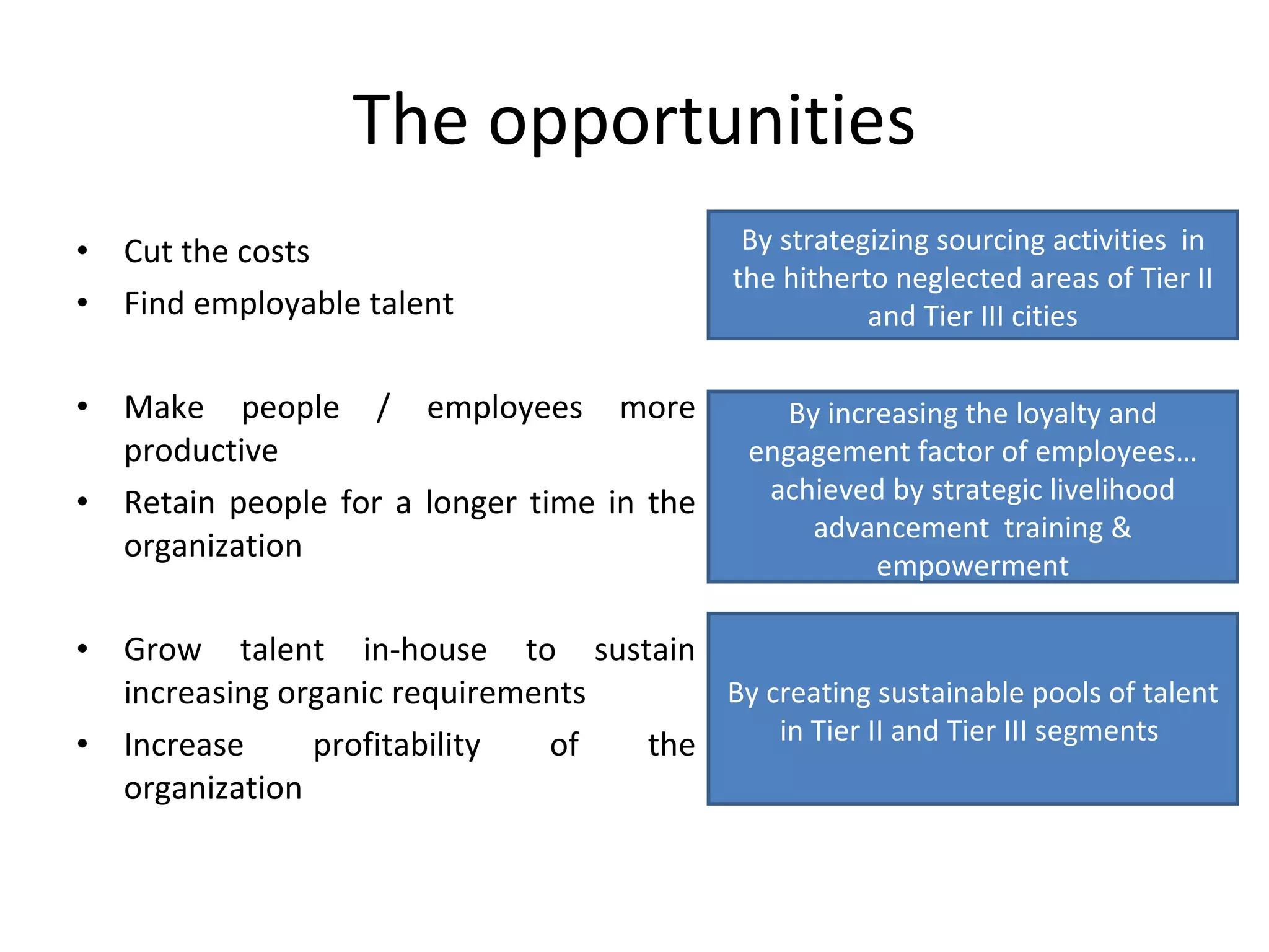 The opportunities Cut the costs  Find employable talent Make people / employees more productive Retain people for a longer time in the organization Grow talent in-house to sustain increasing organic requirements Increase profitability of the organization By strategizing sourcing activities  in the hitherto neglected areas of Tier II and Tier III cities By increasing the loyalty and engagement factor of employees…achieved by strategic livelihood advancement  training & empowerment By creating sustainable pools of talent in Tier II and Tier III segments  