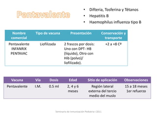 • Difteria, Tosferina y Tétanos
• Hepatitis B
• Haemophilus influenza tipo B
Nombre
comercial
Tipo de vacuna Presentación Conservación y
transporte
Pentavalente
INFANRIX
PENTAVAC
Liofilizada 2 frascos por dosis:
Uno con DPT- HB
(líquido), Otro con
Hib (polvo)/
liofilizado).
+2 a +8 Cº
Vacuna Vía Dosis Edad Sitio de aplicación Observaciones
Pentavalente I.M. 0.5 ml 2, 4 y 6
meses
Región lateral
externa del tercio
medio del muslo
15 a 18 meses
1er refuerzo
Seminario de inmunización Pediatria I 2011
 
