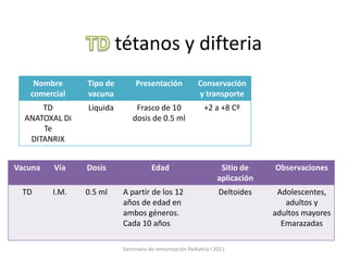 tétanos y difteria
Nombre
comercial
Tipo de
vacuna
Presentación Conservación
y transporte
TD
ANATOXAL Di
Te
DITANRIX
Liquida Frasco de 10
dosis de 0.5 ml
+2 a +8 Cº
Vacuna Vía Dosis Edad Sitio de
aplicación
Observaciones
TD I.M. 0.5 ml A partir de los 12
años de edad en
ambos géneros.
Cada 10 años
Deltoides Adolescentes,
adultos y
adultos mayores
Emarazadas
Seminario de inmunización Pediatria I 2011
 