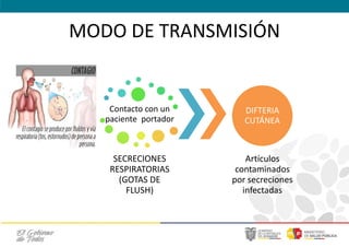 MODO DE TRANSMISIÓN
Contacto con un
paciente portador
SECRECIONES
RESPIRATORIAS
(GOTAS DE
FLUSH)
DIFTERIA
CUTÁNEA
Artículos
contaminados
por secreciones
infectadas
 