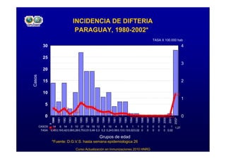 INCIDENCIA DE DIFTERIA
                                              PARAGUAY, 1980-2002*
                                                                                                                                                TASA X 100.000 hab
          30                                                                                                                                                                        4

          25
                                                                                                                                                                                    3
          20
Casos




          15                                                                                                                                                                        2

          10
                                                                                                                                                                                    1
           5

           0                                                                                                                                                                        0




                                                                                                                                                                            2002*
                                                           1986

                                                                  1987

                                                                         1988




                                                                                                                                  1996

                                                                                                                                         1997

                                                                                                                                                1998
                                                    1985




                                                                                 1989

                                                                                        1990

                                                                                               1991

                                                                                                      1992

                                                                                                             1993

                                                                                                                    1994

                                                                                                                           1995
                 1980

                        1981

                               1982

                                      1983

                                             1984




                                                                                                                                                       1999

                                                                                                                                                              2000

                                                                                                                                                                     2001
        CASOS     14 6 14 3 10 27 19 19 12 8 10 4                            6    6    1    1 0                                          0      0      0      0    1 1,27
                                                                                                                                                                     28
         TASA   0,45 0,19 0,42 0,09 0,29 0,75 0,51 0,49 0,3 0,2 0,24 0,09 0,13 0,13 0,02 0,02 0                                          0      0      0      0 0,02

                                                                                Grupos de edad
                *Fuente: D.G.V.S. hasta semana epidemiologica 26

                                              Curso Actualización en Inmunizaciones 2010 HNRG
 