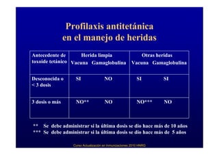 Profilaxis antitetánica
                en el manejo de heridas
Antecedente de       Herida limpia                         Otras heridas
toxoide tetánico Vacuna Gamaglobulina                  Vacuna Gamaglobulina


Desconocida o      SI                 NO                   SI       SI
< 3 dosis


3 dosis o más      NO**               NO                   NO***    NO



** Se debe administrar si la última dosis se dio hace más de 10 años
*** Se debe administrar si la última dosis se dio hace más de 5 años

                  Curso Actualización en Inmunizaciones 2010 HNRG
 