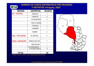 NUMERO DE CASOS DISTRIBUIDOS POR REGIONES
                        Y DISTRITOS. Paraguay, 2002*
         REGION                  DISTRITOS              #CASOS
XIa. - CENTRAL                     AREGUA                    4

                                   CAPIATA                   6

                                 J.A.SALDIVAR                5


                                F.DE LA MORA                 1

                                   ITAUGUA                   1

                                  LAMBARE                    1

                                   NEMBY                     2


XVa. - PTE.HAYES                 B. ACEVAL                   4



XVIIIa.- ASUNCION            CEBALLOS CUE                    1

                                  SAN FELIPE                 1

                            ITA ENRAMADA                     1
                              PTO BOTANICO                   1

         TOTAL                                               28
*Fuente: D.G.V.S. - M.S.P. y B.S. Hasta semana 26 del 2002




                                  Curso Actualización en Inmunizaciones 2010 HNRG
 