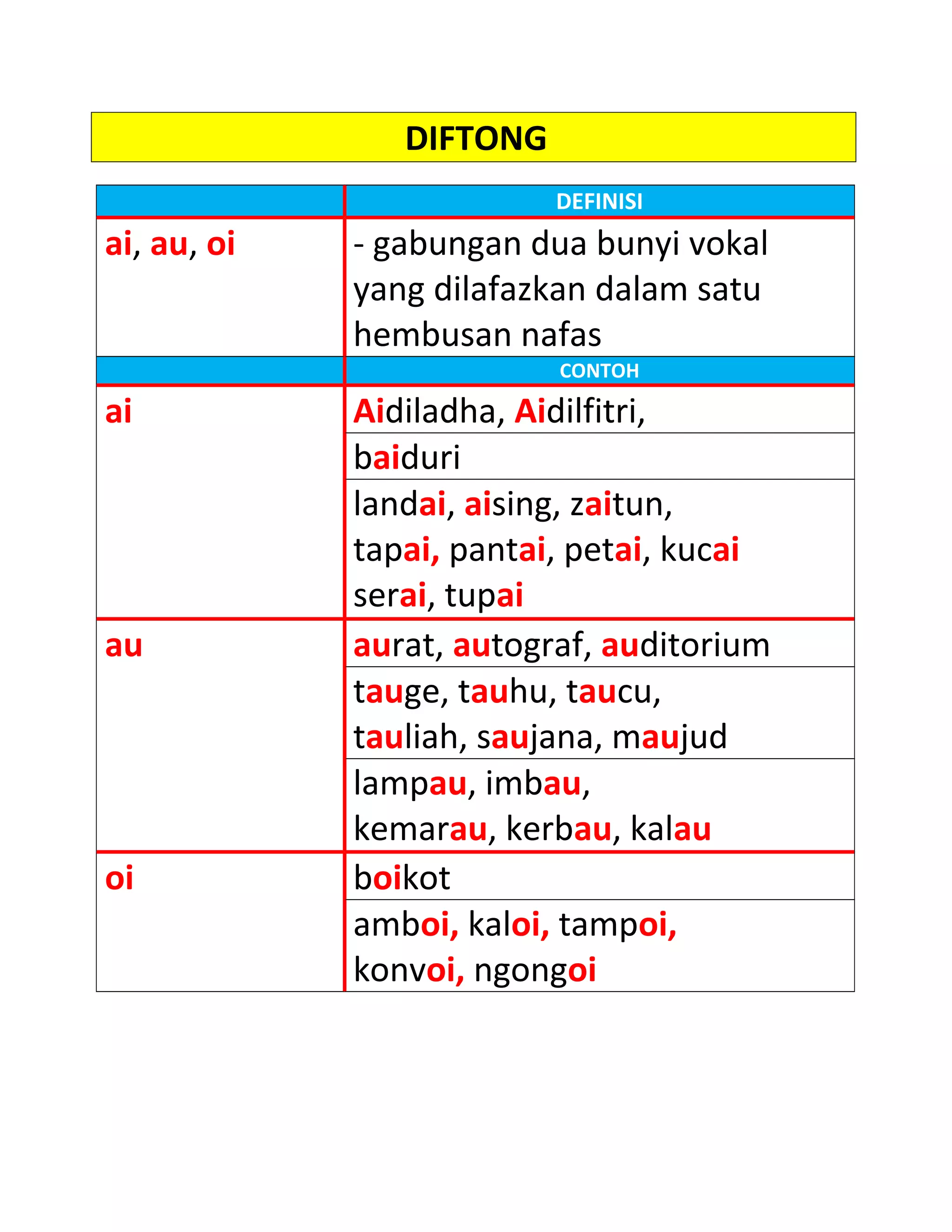 Diftong, digraf, vokal berganding, konsonan bergabung | DOC