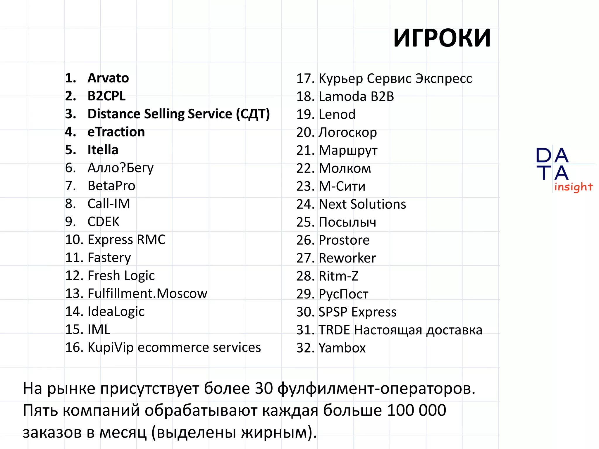 D
insight
AT
AНа рынке присутствует более 30 фулфилмент-операторов.
Пять компаний обрабатывают каждая больше 100 000
заказов в месяц (выделены жирным).
ИГРОКИ
1. Arvato
2. B2CPL
3. Distance Selling Service (СДТ)
4. eTraction
5. Itella
6. Aлло?Бегу
7. BetaPro
8. Call-IM
9. CDEK
10. Express RMC
11. Fastery
12. Fresh Logic
13. Fulfillment.Moscow
14. IdeaLogic
15. IML
16. KupiVip ecommerce services
17. Kурьер Cервис Экспресс
18. Lamoda B2B
19. Lenod
20. Логоскор
21. Mаршрут
22. Mолком
23. M-Сити
24. Next Solutions
25. Посылыч
26. Prostore
27. Reworker
28. Ritm-Z
29. PусПост
30. SPSP Express
31. TRDE Настоящая доставка
32. Yambox
 