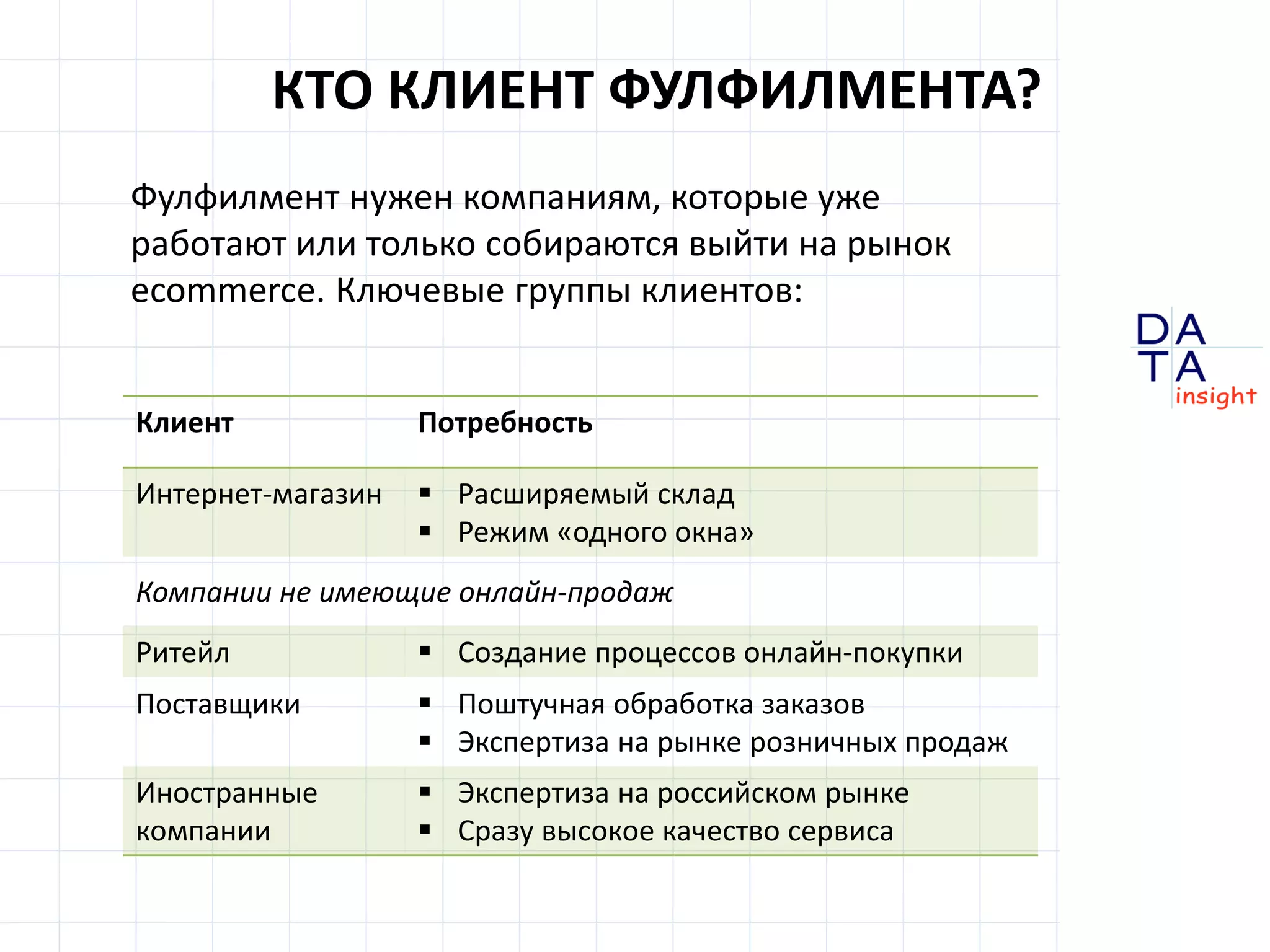D
insight
AT
A
КТО КЛИЕНТ ФУЛФИЛМЕНТА?
Фулфилмент нужен компаниям, которые уже
работают или только собираются выйти на рынок
ecommerce. Ключевые группы клиентов:
Клиент Потребность
Интернет-магазин  Расширяемый склад
 Режим «одного окна»
Компании не имеющие онлайн-продаж
Ритейл  Создание процессов онлайн-покупки
Поставщики  Поштучная обработка заказов
 Экспертиза на рынке розничных продаж
Иностранные
компании
 Экспертиза на российском рынке
 Сразу высокое качество сервиса
 