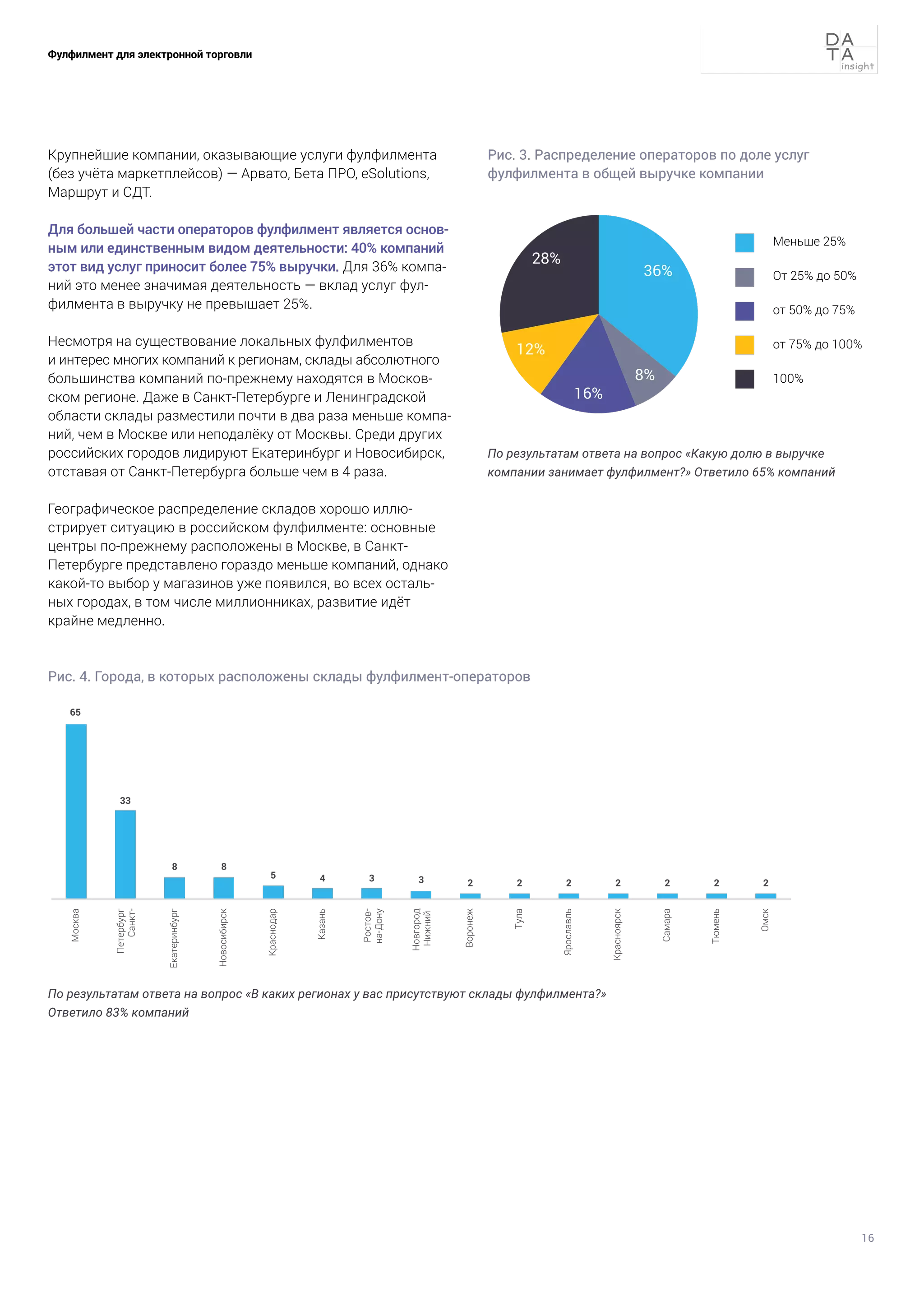 16
Фулфилмент для электронной торговли
Крупнейшие компании, оказывающие услуги фулфилмента
(без учёта маркетплейсов) — Арвато, Бета ПРО, eSolutions,
Маршрут и СДТ.
Для большей части операторов фулфилмент является основ-
ным или единственным видом деятельности: 40% компаний
этот вид услуг приносит более 75% выручки. Для 36% компа-
ний это менее значимая деятельность — вклад услуг фул-
филмента в выручку не превышает 25%.
Несмотря на существование локальных фулфилментов
и интерес многих компаний к регионам, склады абсолютного
большинства компаний по-прежнему находятся в Москов-
ском регионе. Даже в Санкт-Петербурге и Ленинградской
области склады разместили почти в два раза меньше компа-
ний, чем в Москве или неподалёку от Москвы. Среди других
российских городов лидируют Екатеринбург и Новосибирск,
отставая от Санкт-Петербурга больше чем в 4 раза.
Географическое распределение складов хорошо иллю-
стрирует ситуацию в российском фулфилменте: основные
центры по-прежнему расположены в Москве, в Санкт-
Петербурге представлено гораздо меньше компаний, однако
какой-то выбор у магазинов уже появился, во всех осталь-
ных городах, в том числе миллионниках, развитие идёт
крайне медленно.
Рис. 4. Города, в которых расположены склады фулфилмент-операторов
По результатам ответа на вопрос «В каких регионах у вас присутствуют склады фулфилмента?»
Ответило 83% компаний
Меньше 25%
От 25% до 50%
от 50% до 75%
от 75% до 100%
100%
Рис. 3. Распределение операторов по доле услуг
фулфилмента в общей выручке компании
По результатам ответа на вопрос «Какую долю в выручке
компании занимает фулфилмент?» Ответило 65% компаний
36%
8%
16%
12%
28%
 