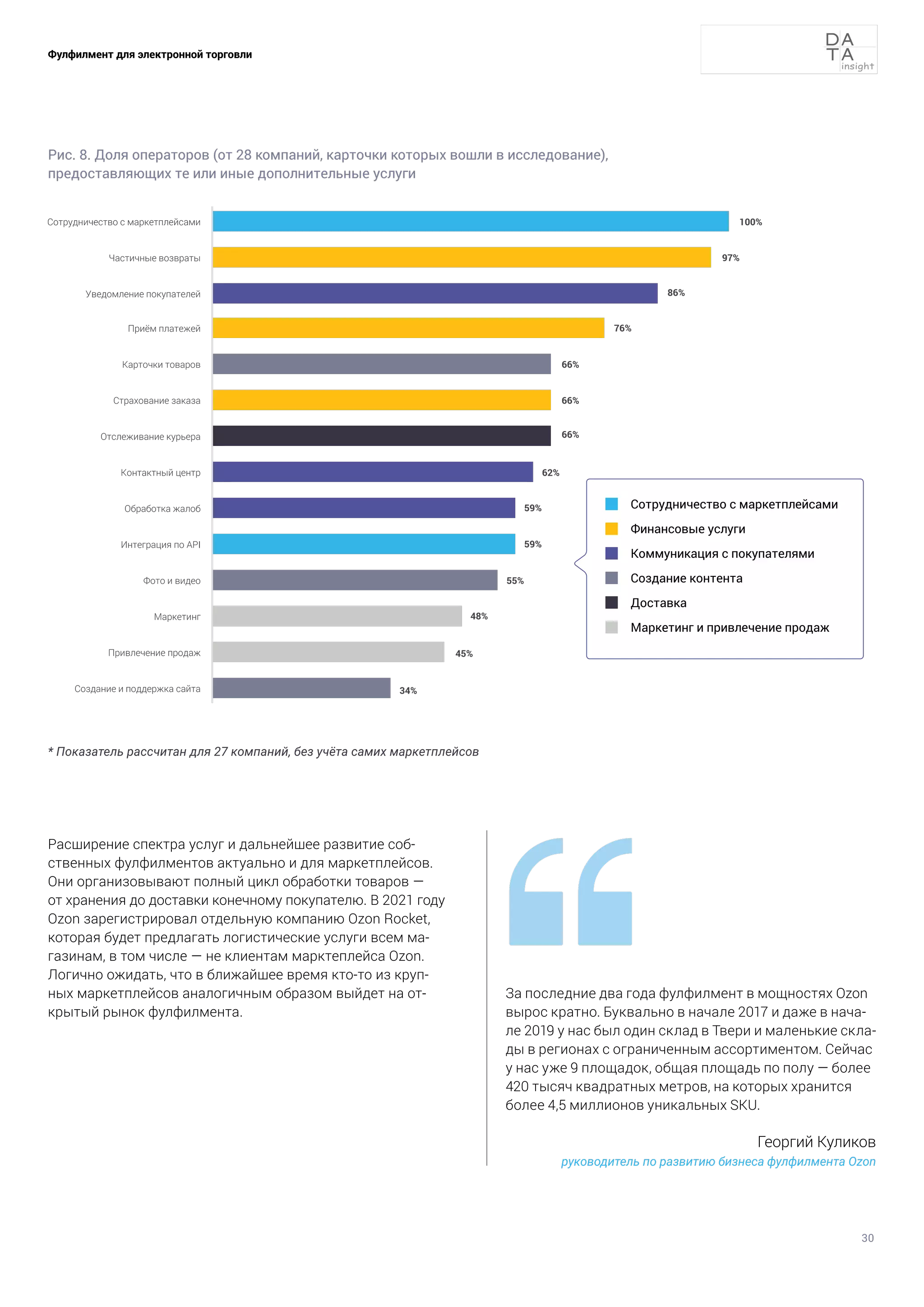 30
Фулфилмент для электронной торговли
Рис. 8. Доля операторов (от 28 компаний, карточки которых вошли в исследование),
предоставляющих те или иные дополнительные услуги
* Показатель рассчитан для 27 компаний, без учёта самих маркетплейсов
Расширение спектра услуг и дальнейшее развитие соб-
ственных фулфилментов актуально и для маркетплейсов.
Они организовывают полный цикл обработки товаров —
от хранения до доставки конечному покупателю. В 2021 году
Ozon зарегистрировал отдельную компанию Ozon Rocket,
которая будет предлагать логистические услуги всем ма-
газинам, в том числе — не клиентам марктеплейса Ozon.
Логично ожидать, что в ближайшее время кто-то из круп-
ных маркетплейсов аналогичным образом выйдет на от-
крытый рынок фулфилмента.
За последние два года фулфилмент в мощностях Ozon
вырос кратно. Буквально в начале 2017 и даже в нача-
ле 2019 у нас был один склад в Твери и маленькие скла-
ды в регионах с ограниченным ассортиментом. Сейчас
у нас уже 9 площадок, общая площадь по полу — более
420 тысяч квадратных метров, на которых хранится
более 4,5 миллионов уникальных SKU.
Георгий Куликов
руководитель по развитию бизнеса фулфилмента Ozon
 