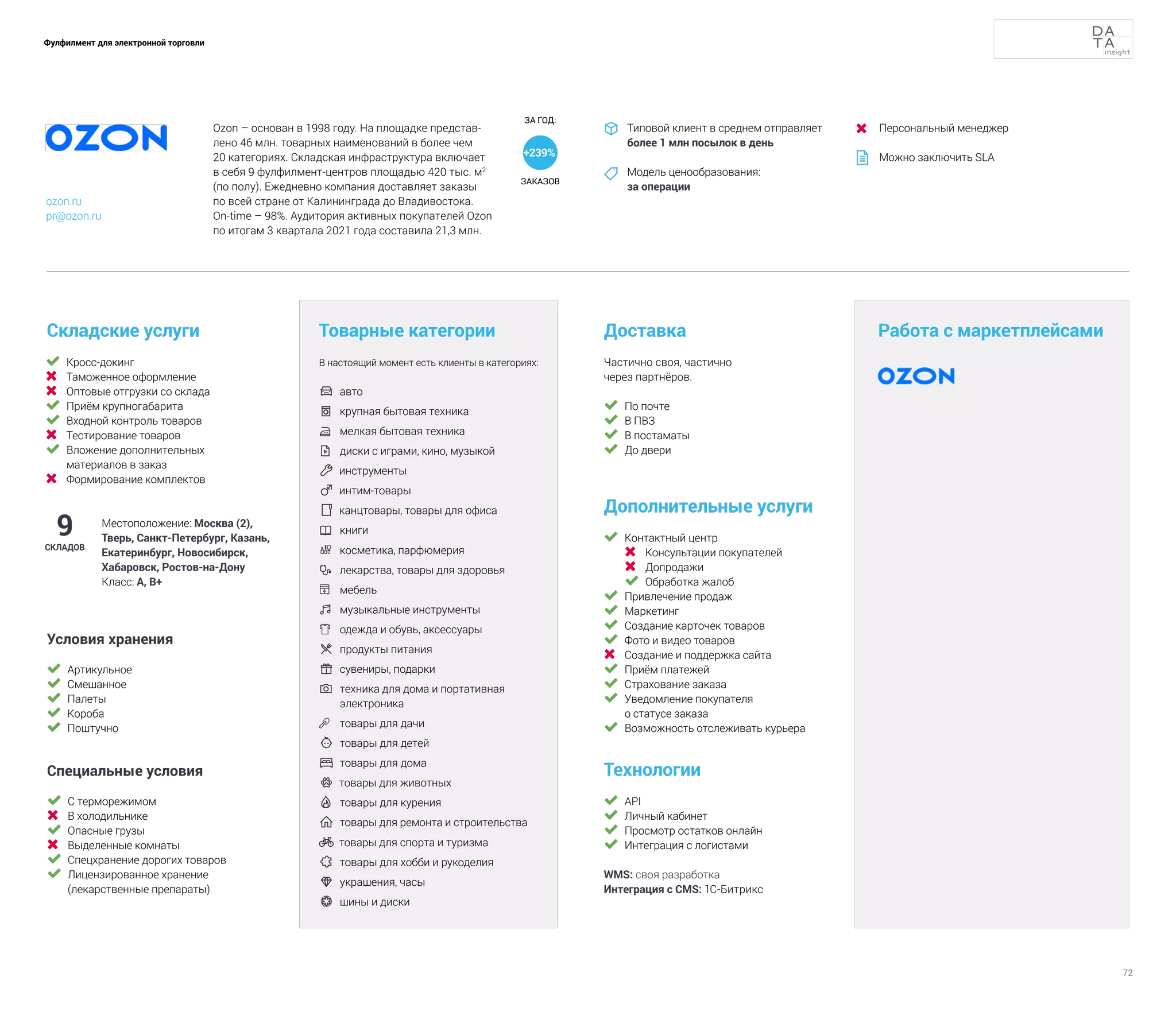 72
Фулфилмент для электронной торговли
	 Кросс-докинг
	 Таможенное оформление
	 Оптовые отгрузки со склада
	 Приём крупногабарита
	 Входной контроль товаров
	 Тестирование товаров
	 Вложение дополнительных
материалов в заказ
	 Формирование комплектов
Складские услуги
Технологии
	 API
	 Личный кабинет
	 Просмотр остатков онлайн
	 Интеграция с логистами
WMS: своя разработка
Интеграция с CMS: 1С-Битрикс
Доставка
Дополнительные услуги
	 Контактный центр
	 Консультации покупателей
	 Допродажи
	 Обработка жалоб
	 Привлечение продаж
	 Маркетинг
	 Создание карточек товаров
	 Фото и видео товаров
	 Создание и поддержка сайта
	 Приём платежей
	 Страхование заказа
	 Уведомление покупателя
о статусе заказа
	 Возможность отслеживать курьера
Товарные категории
В настоящий момент есть клиенты в категориях:
	 авто	
	 крупная бытовая техника
	 мелкая бытовая техника
	 диски с играми, кино, музыкой
 инструменты
 интим-товары
 канцтовары, товары для офиса
	 книги
	 косметика, парфюмерия
 	
лекарства, товары для здоровья
	 мебель
	музыкальные инструменты	
	 одежда и обувь, аксессуары	
	продукты питания	
	сувениры, подарки
 	
техника для дома и портативная
электроника
	 товары для дачи
 	товары для детей
	товары для дома
 товары для животных
	товары для курения
	товары для ремонта и строительства
 товары для спорта и туризма
	товары для хобби и рукоделия
 	
украшения, часы
	 шины и диски
9
СКЛАДОВ
Местоположение: Москва (2),
Тверь, Санкт-Петербург, Казань,
Екатеринбург, Новосибирск,
Хабаровск, Ростов-на-Дону
Класс: А, В+
Частично своя, частично
через партнёров.
Работа с маркетплейсами
	 По почте
	 В ПВЗ
	 В постаматы
	 До двери
Условия хранения
	 Артикульное
	 Смешанное
	 Палеты
	 Короба
	 Поштучно
Специальные условия
	 С терморежимом
	 В холодильнике
	 Опасные грузы
	 Выделенные комнаты
	 Спецхранение дорогих товаров
	 Лицензированное хранение
(лекарственные препараты)
Ozon – основан в 1998 году. На площадке представ-
лено 46 млн. товарных наименований в более чем
20 категориях. Складская инфраструктура включает
в себя 9 фулфилмент-центров площадью 420 тыс. м2
(по полу). Ежедневно компания доставляет заказы
по всей стране от Калининграда до Владивостока.
On-time – 98%. Аудитория активных покупателей Ozon
по итогам 3 квартала 2021 года составила 21,3 млн.
Типовой клиент в среднем отправляет
более 1 млн посылок в день
Модель ценообразования:
за операции


ozon.ru
pr@ozon.ru
Персональный менеджер
Можно заключить SLA


ЗА ГОД:
ЗАКАЗОВ
+239%
 