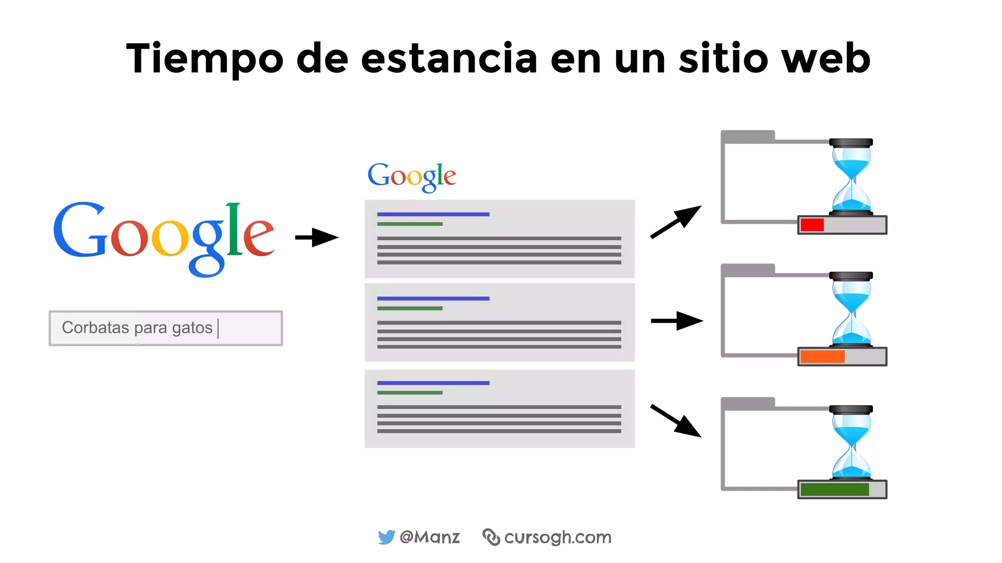 @Manz cursogh.com
Corbatas para gatos
Tiempo de estancia en un sitio web
 