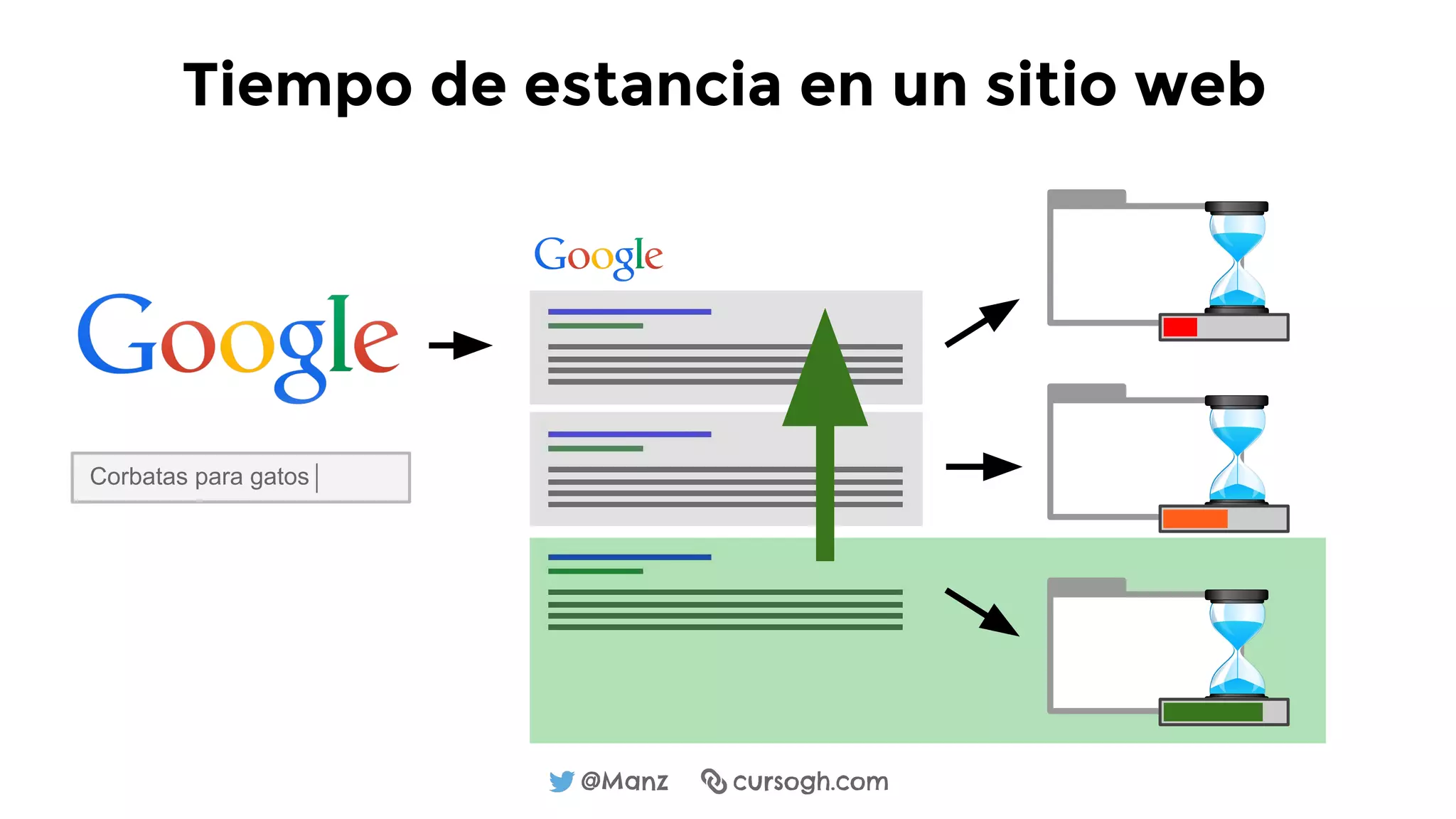 @Manz cursogh.com
Corbatas para gatos
Tiempo de estancia en un sitio web
 