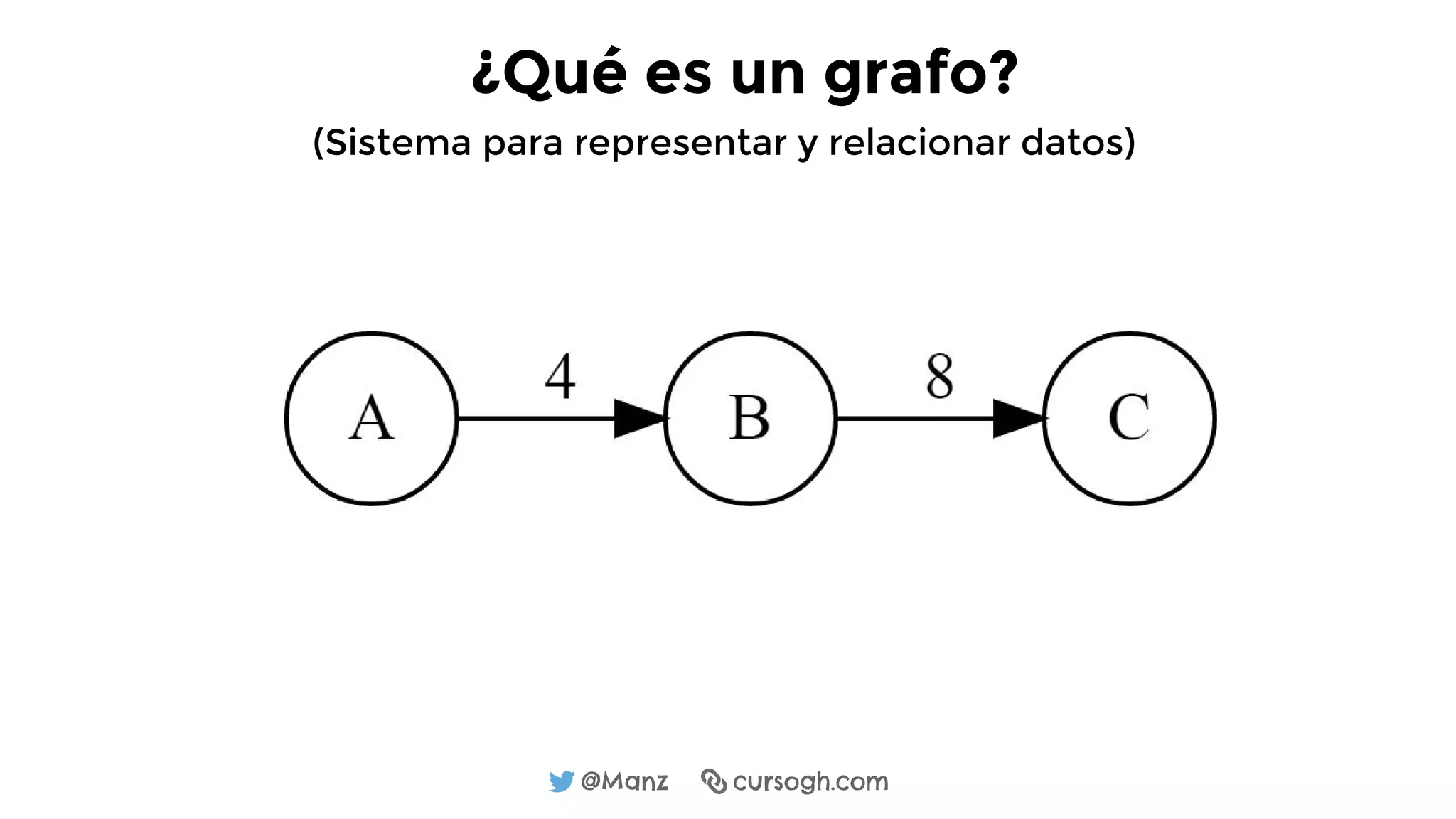 @Manz cursogh.com
¿Qué es un grafo?
(Sistema para representar y relacionar datos)
 