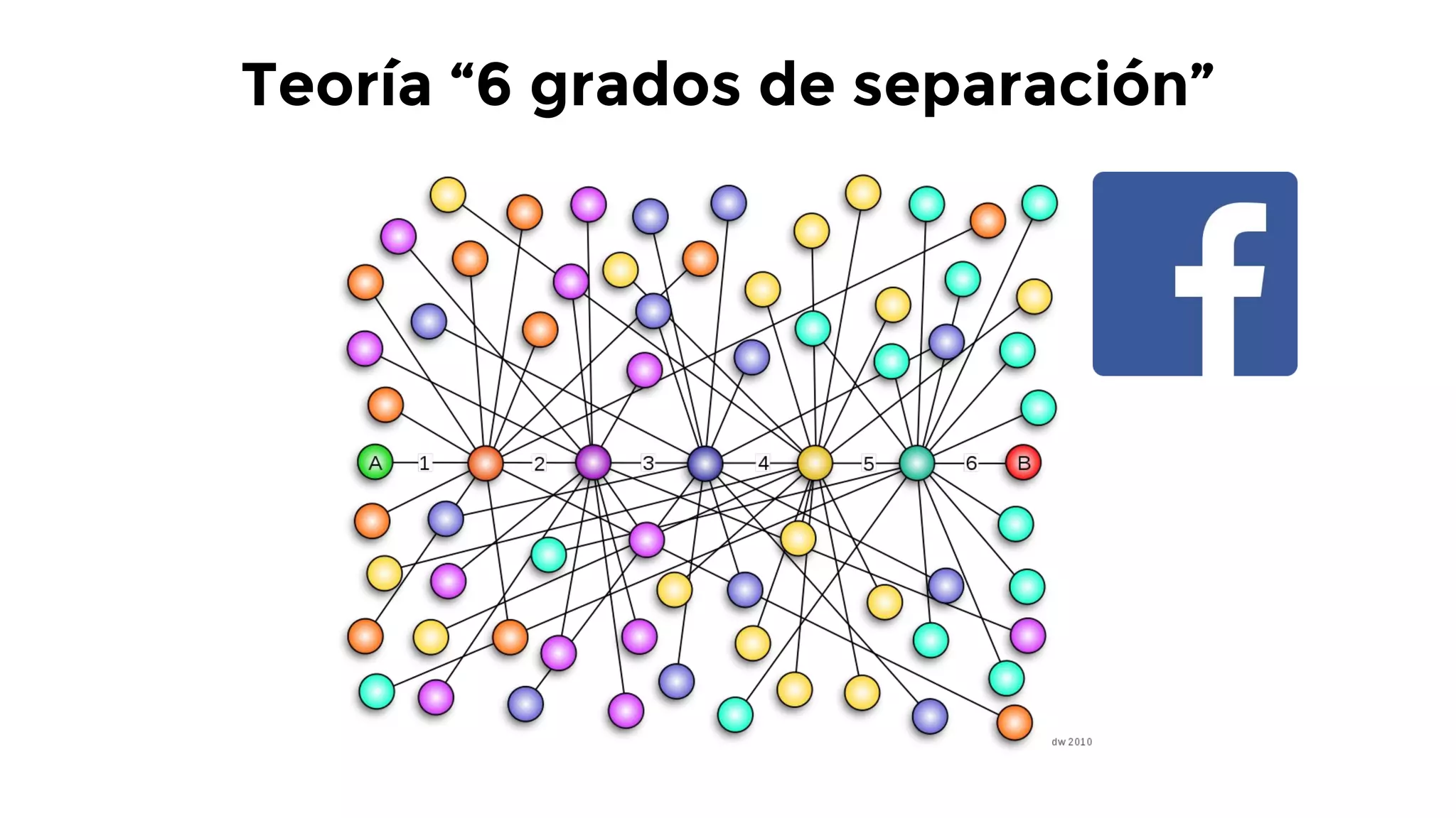 Teoría “6 grados de separación”
 