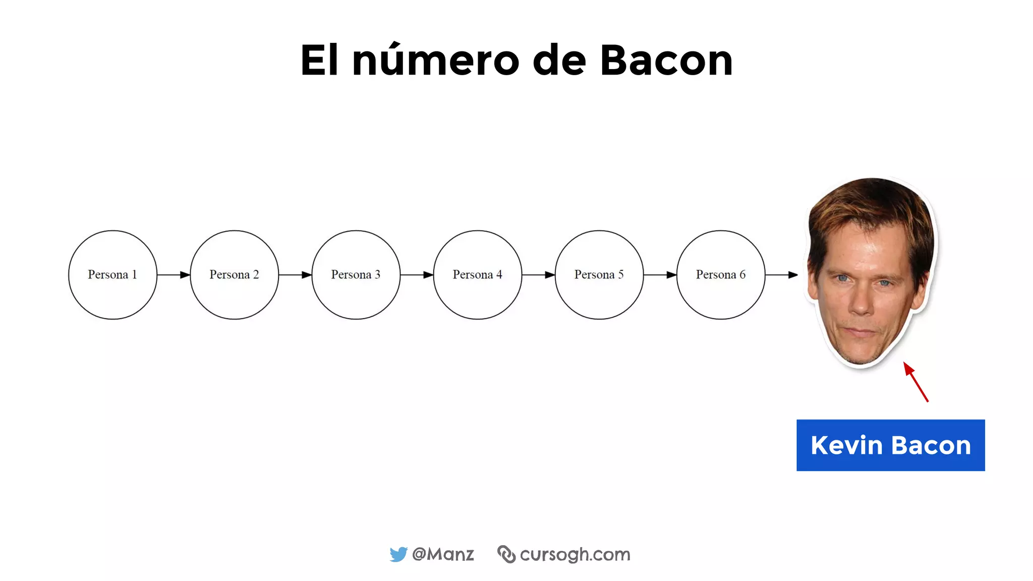@Manz cursogh.com
El número de Bacon
Kevin Bacon
 