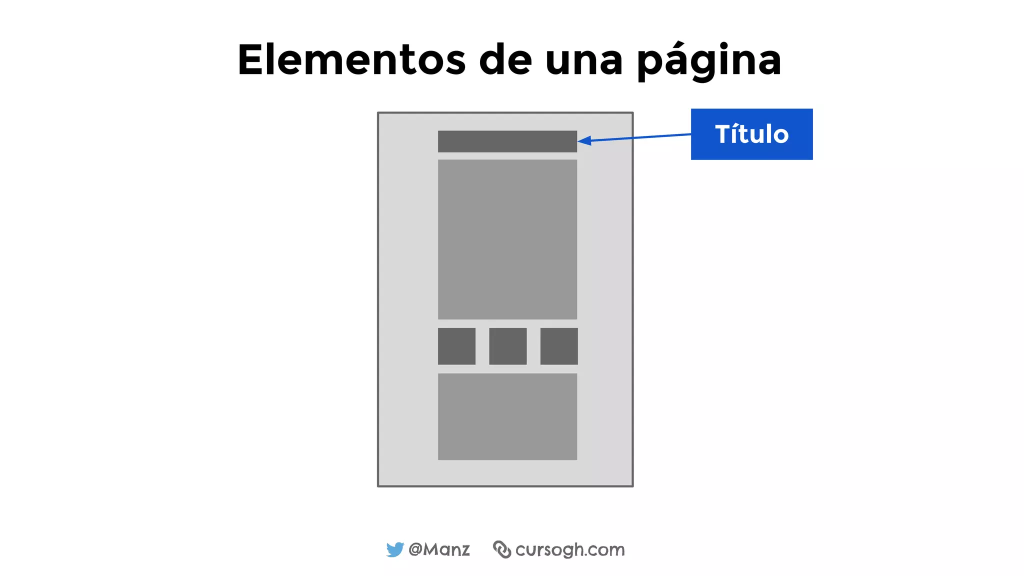 @Manz cursogh.com
Elementos de una página
Título
 