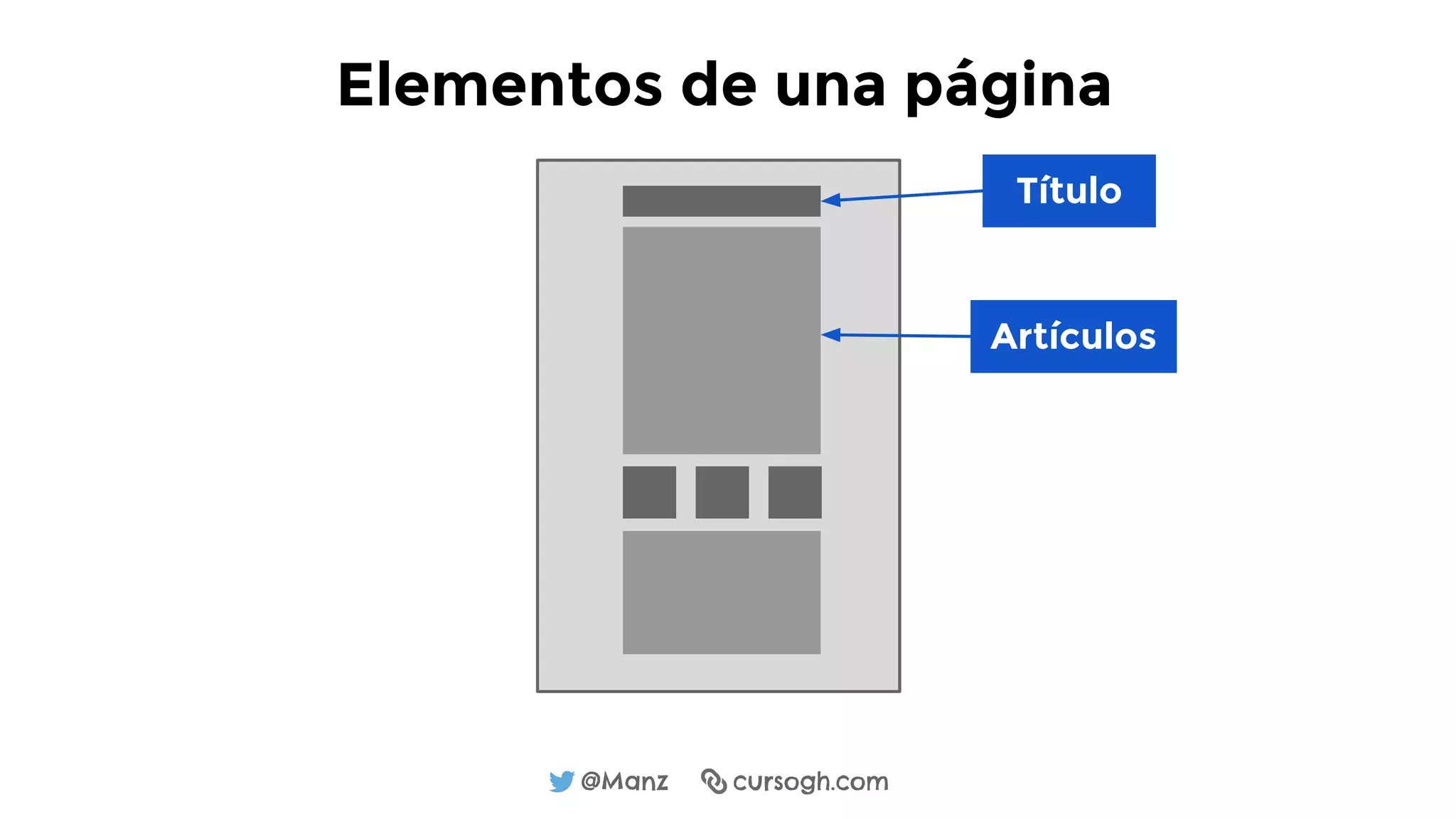@Manz cursogh.com
Título
Artículos
Elementos de una página
 