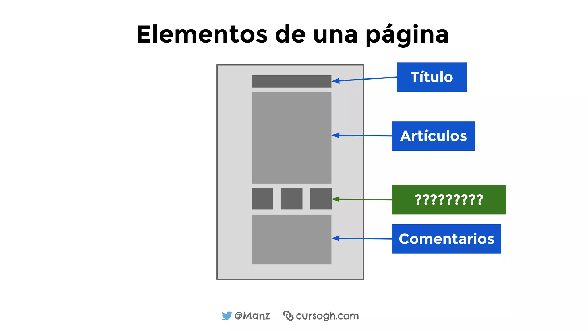 @Manz cursogh.com
Título
Comentarios
?????????
Artículos
Elementos de una página
 