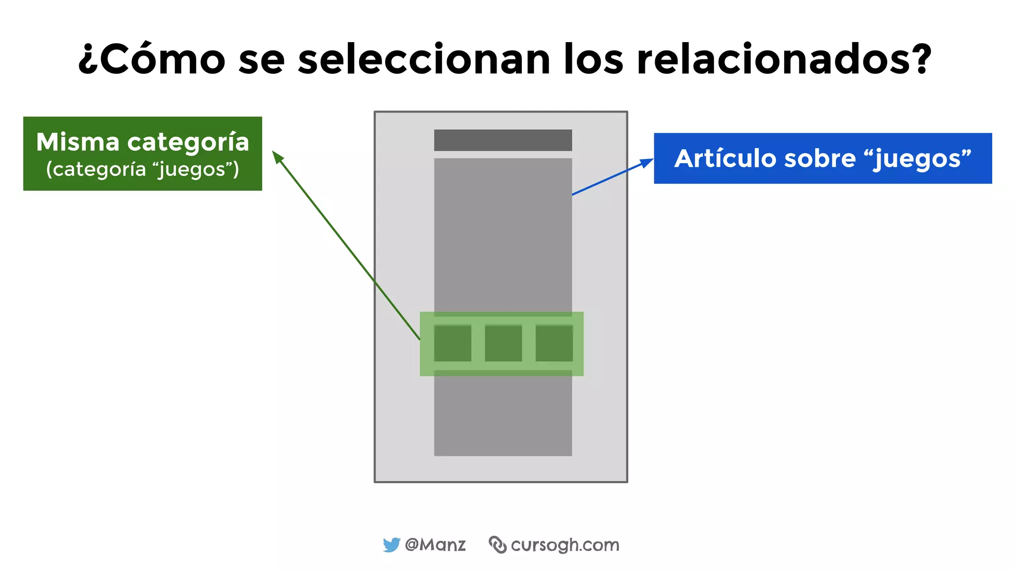 @Manz cursogh.com
Artículo sobre “juegos”
¿Cómo se seleccionan los relacionados?
Misma categoría
(categoría “juegos”)
 