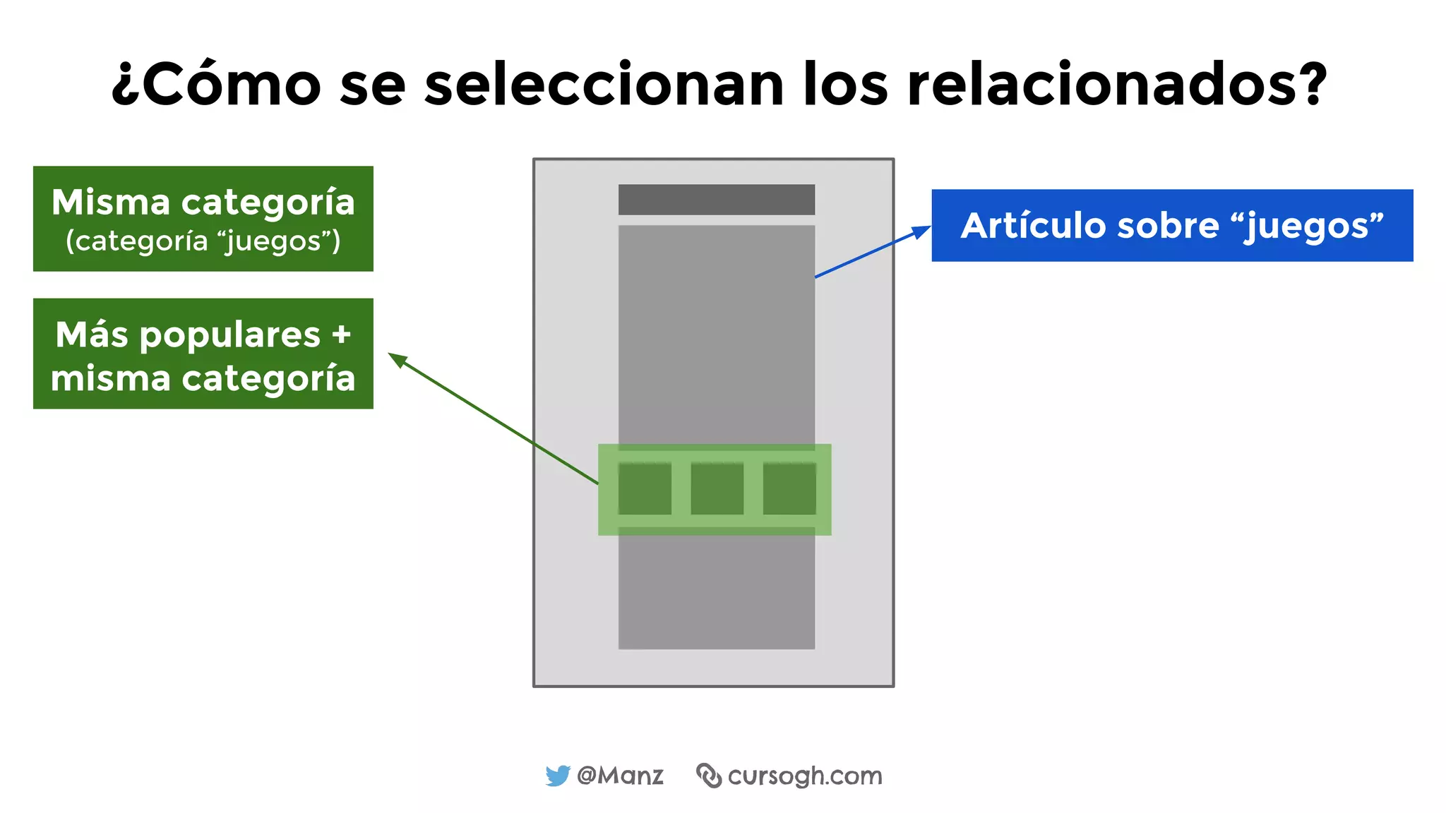 @Manz cursogh.com
Artículo sobre “juegos”
¿Cómo se seleccionan los relacionados?
Más populares +
misma categoría
Misma categoría
(categoría “juegos”)
 