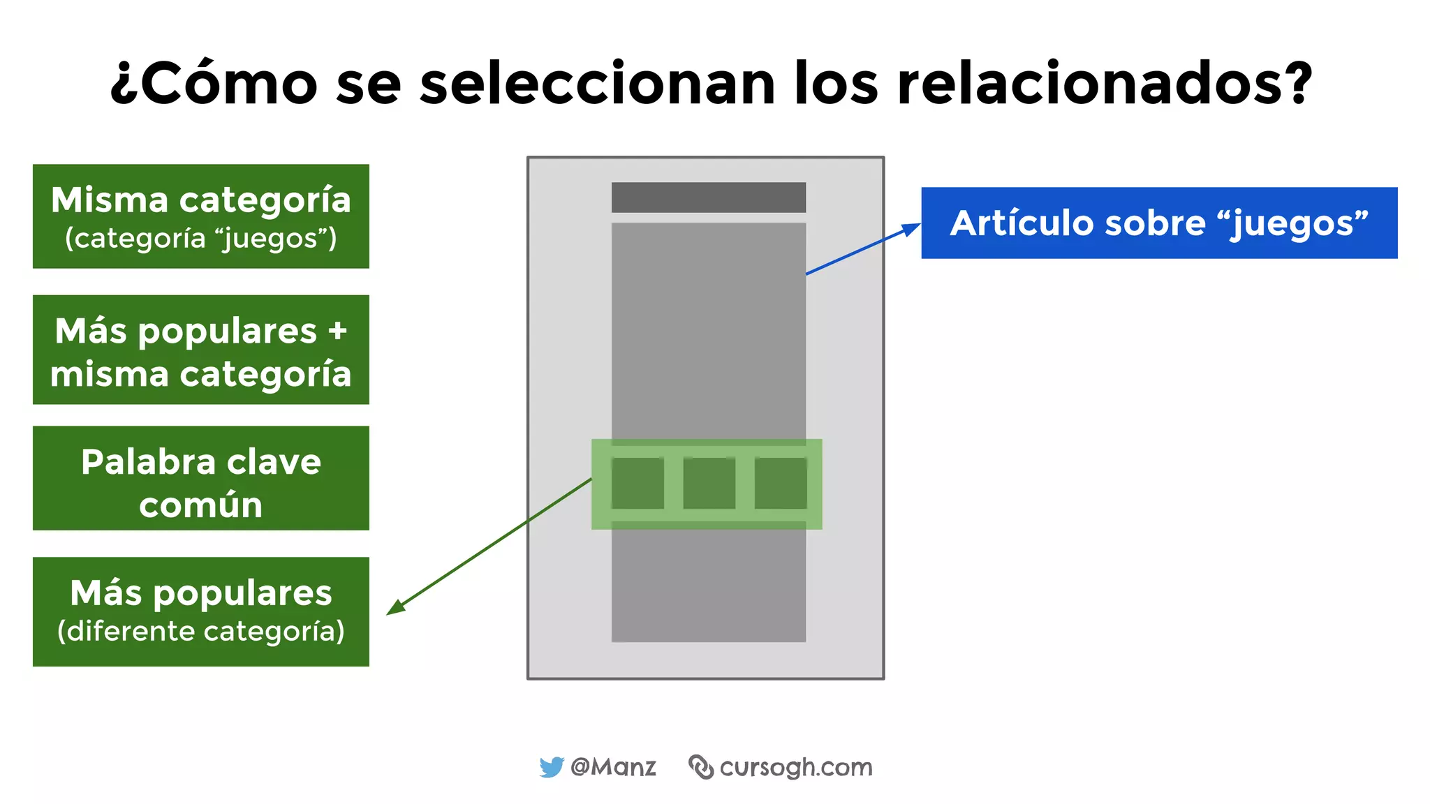@Manz cursogh.com
Artículo sobre “juegos”
Palabra clave
común
Más populares +
misma categoría
Más populares
(diferente categoría)
¿Cómo se seleccionan los relacionados?
Misma categoría
(categoría “juegos”)
 