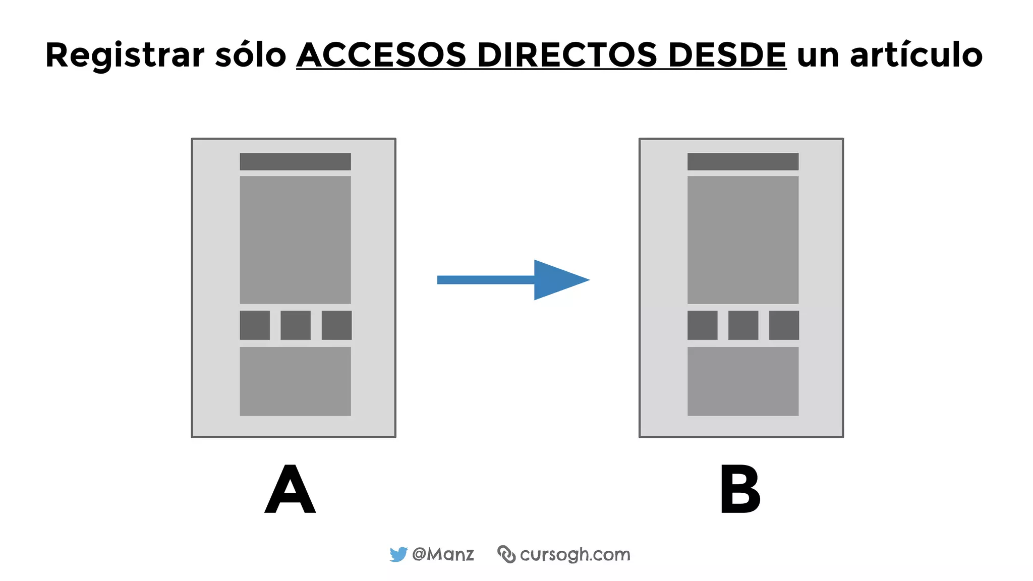 @Manz cursogh.com
Registrar sólo ACCESOS DIRECTOS DESDE un artículo
A B
 