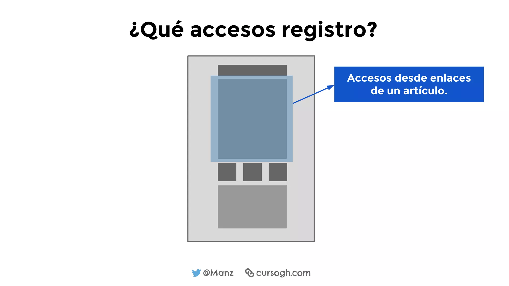 @Manz cursogh.com
¿Qué accesos registro?
Accesos desde enlaces
de un artículo.
 