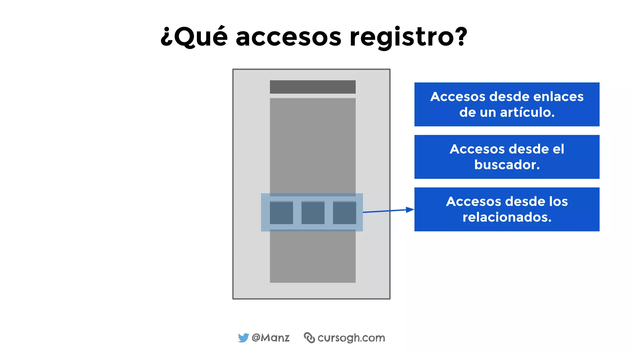 @Manz cursogh.com
¿Qué accesos registro?
Accesos desde enlaces
de un artículo.
Accesos desde el
buscador.
Accesos desde los
relacionados.
 