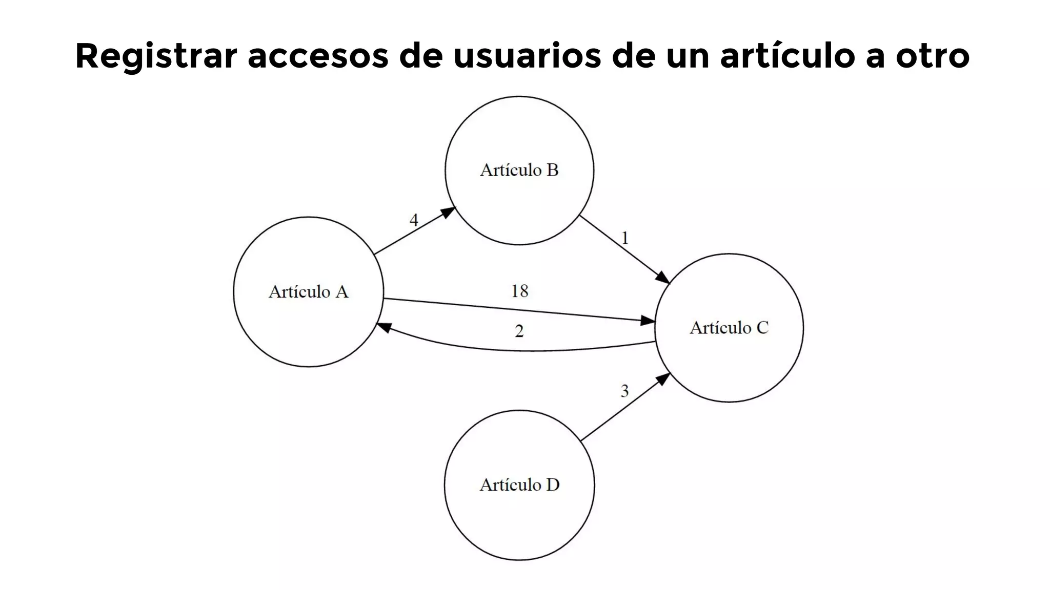Registrar accesos de usuarios de un artículo a otro
 