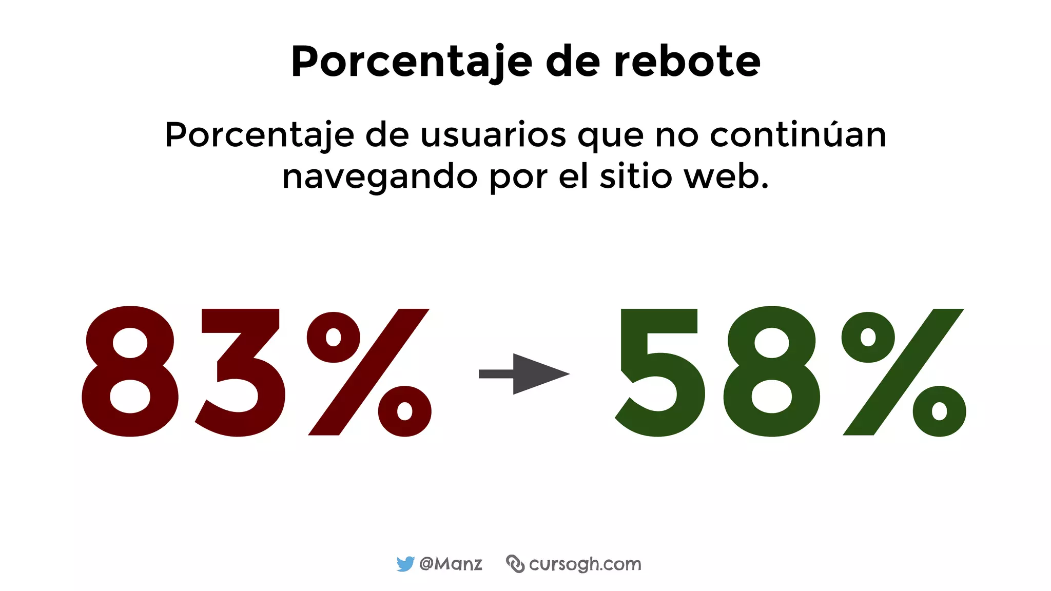 @Manz cursogh.com
Porcentaje de rebote
Porcentaje de usuarios que no continúan
navegando por el sitio web.
83% 58%
 