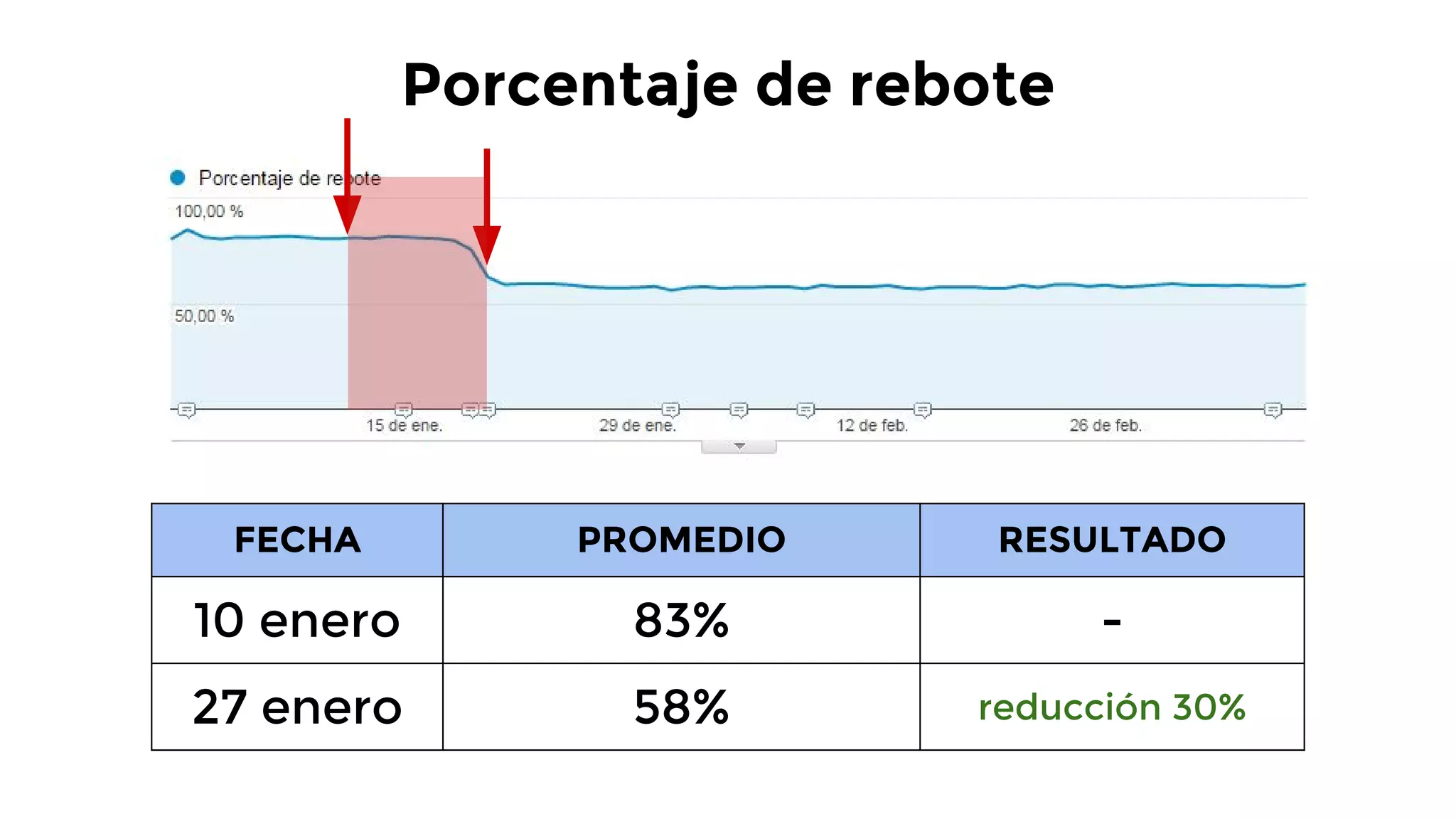 Porcentaje de rebote
FECHA PROMEDIO RESULTADO
10 enero 83% -
27 enero 58% reducción 30%
 