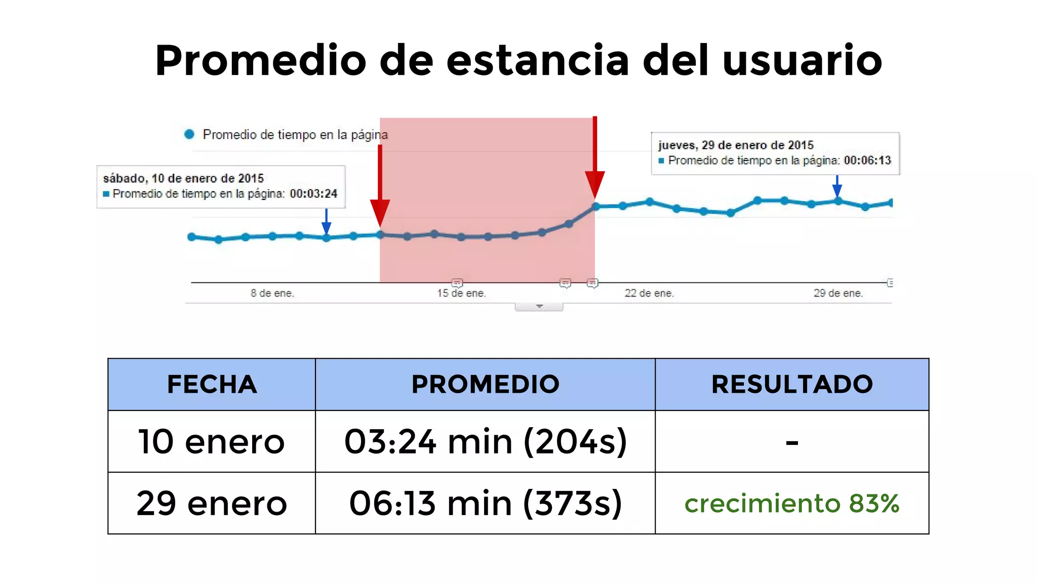 Promedio de estancia del usuario
FECHA PROMEDIO RESULTADO
10 enero 03:24 min (204s) -
29 enero 06:13 min (373s) crecimiento 83%
 