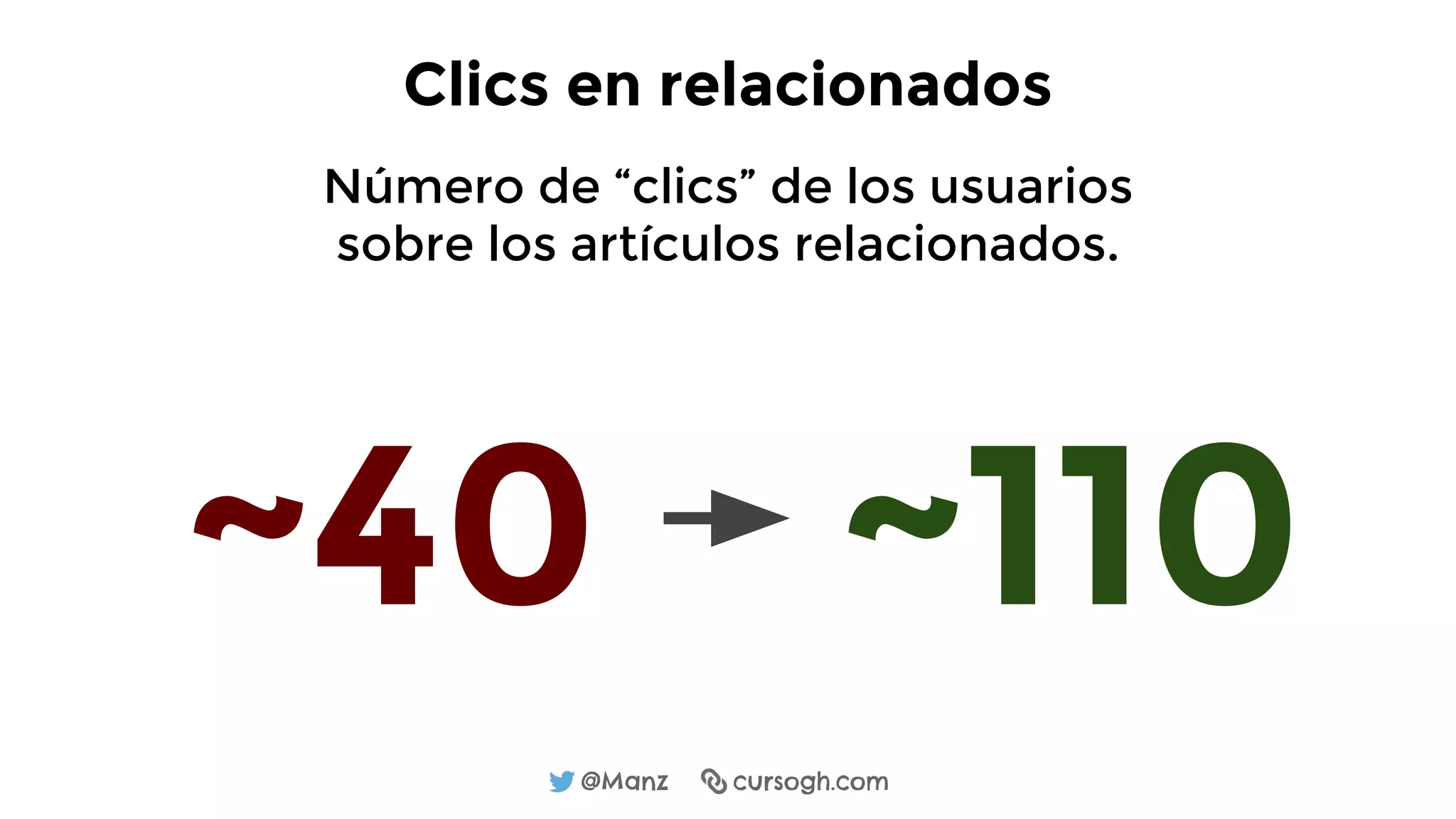 @Manz cursogh.com
Clics en relacionados
Número de “clics” de los usuarios
sobre los artículos relacionados.
~40 ~110
 