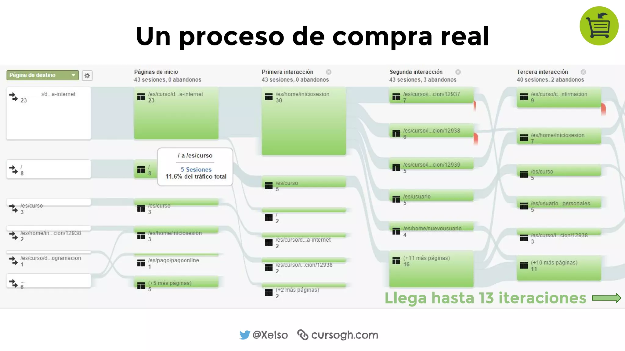 @Xelso cursogh.com
Un proceso de compra real
Llega hasta 13 iteraciones
 