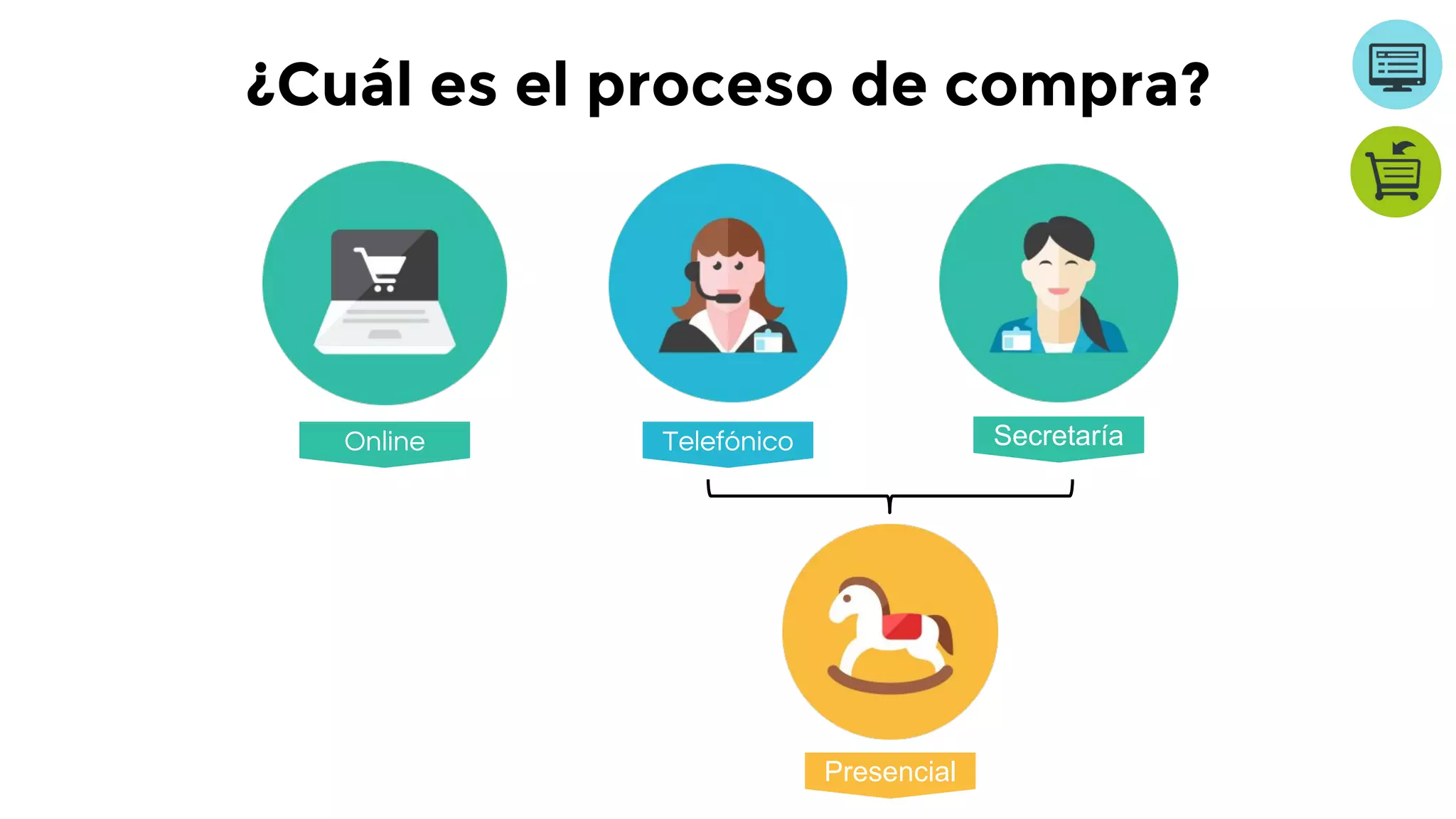 ¿Cuál es el proceso de compra?
Online Telefónico Secretaría
Presencial
 