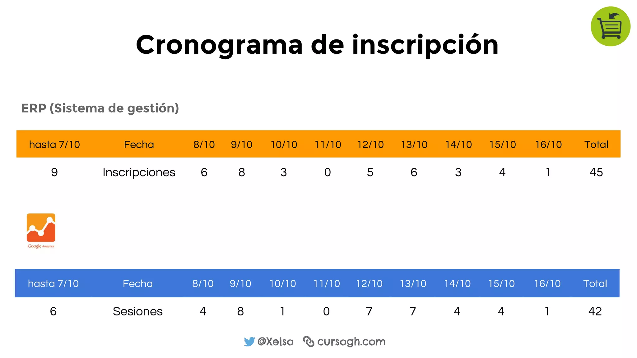 @Xelso cursogh.com
Cronograma de inscripción
hasta 7/10 Fecha 8/10 9/10 10/10 11/10 12/10 13/10 14/10 15/10 16/10 Total
9 Inscripciones 6 8 3 0 5 6 3 4 1 45
hasta 7/10 Fecha 8/10 9/10 10/10 11/10 12/10 13/10 14/10 15/10 16/10 Total
6 Sesiones 4 8 1 0 7 7 4 4 1 42
ERP (Sistema de gestión)
 