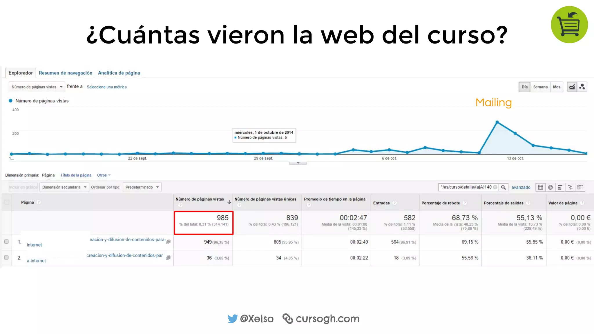 @Xelso cursogh.com
Mailing
¿Cuántas vieron la web del curso?
 