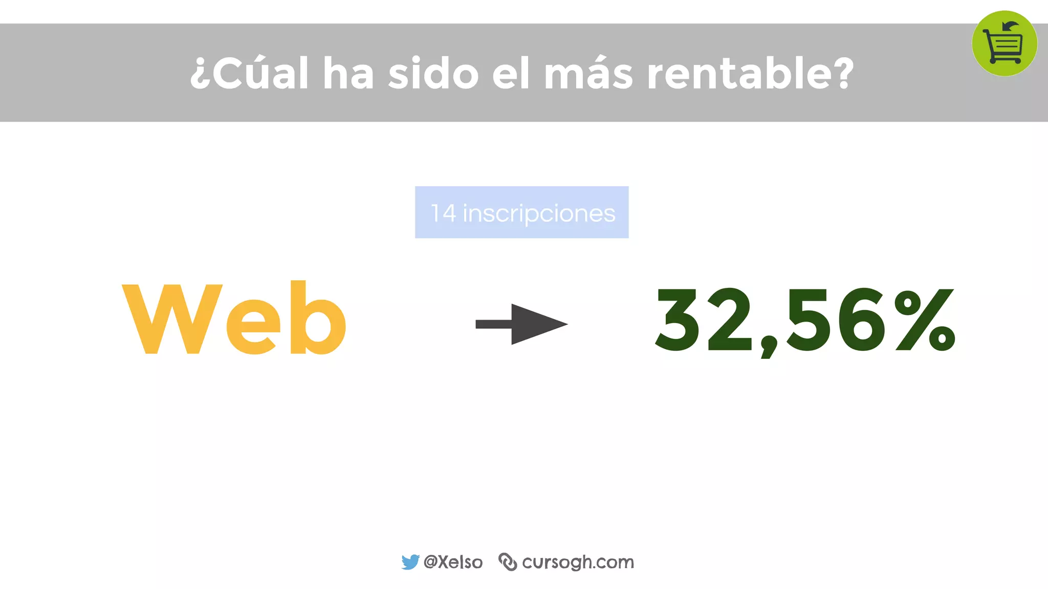 @Xelso cursogh.com
¿Cúal ha sido el más rentable?
Web 32,56%
14 inscripciones
 