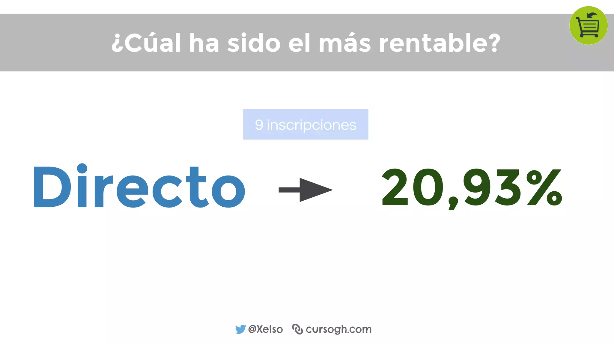 @Xelso cursogh.com
¿Cúal ha sido el más rentable?
Directo 20,93%
9 inscripciones
 