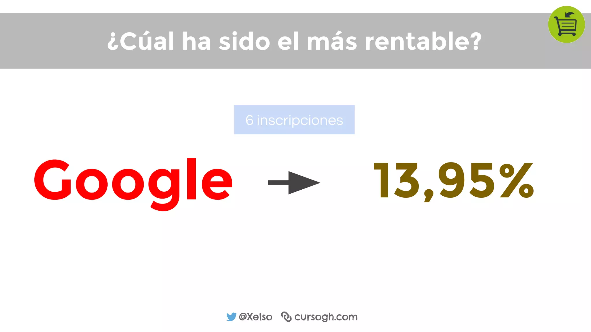 @Xelso cursogh.com
¿Cúal ha sido el más rentable?
Google 13,95%
6 inscripciones
 