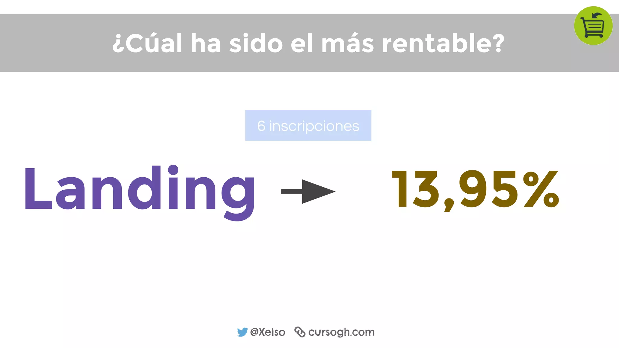 @Xelso cursogh.com
¿Cúal ha sido el más rentable?
Landing 13,95%
6 inscripciones
 
