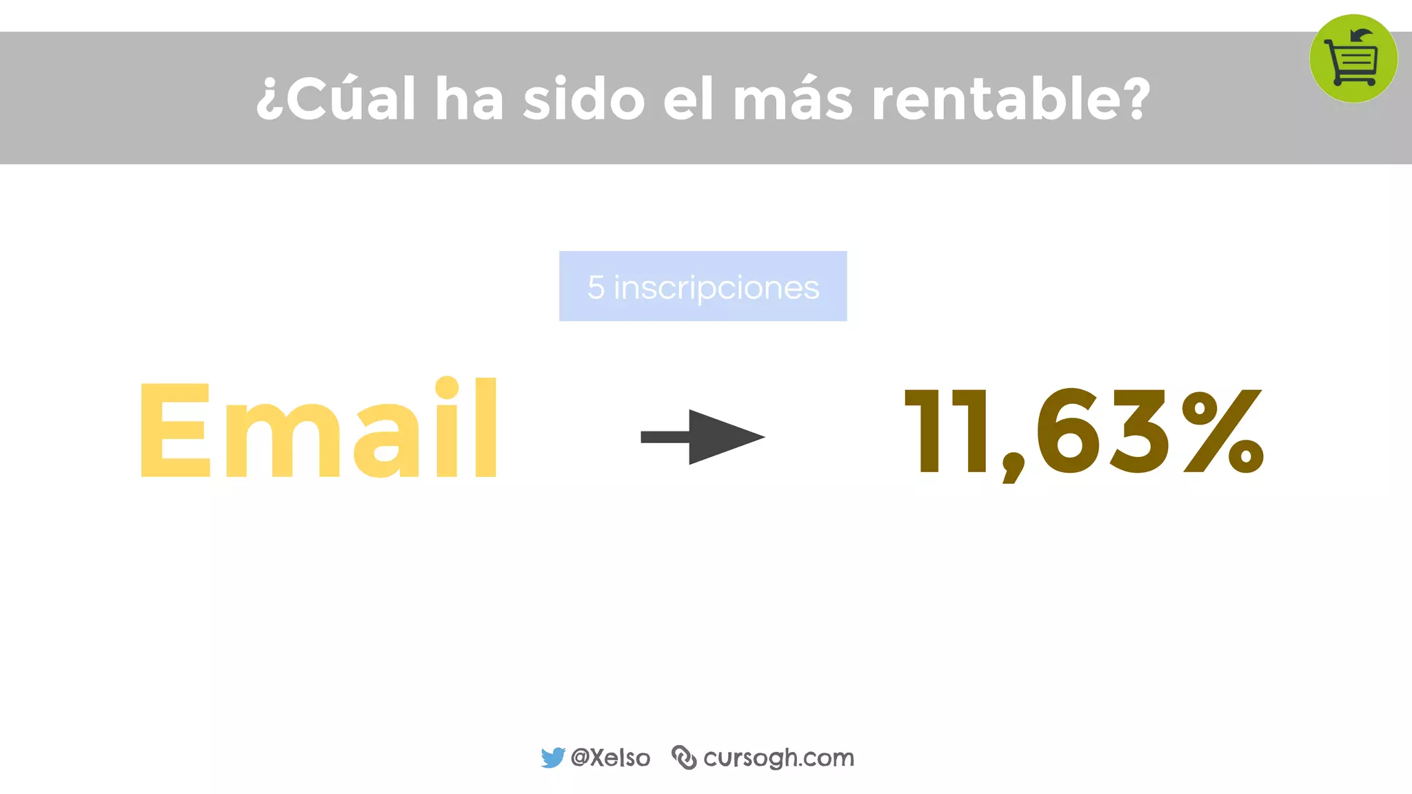 @Xelso cursogh.com
¿Cúal ha sido el más rentable?
Email 11,63%
5 inscripciones
 