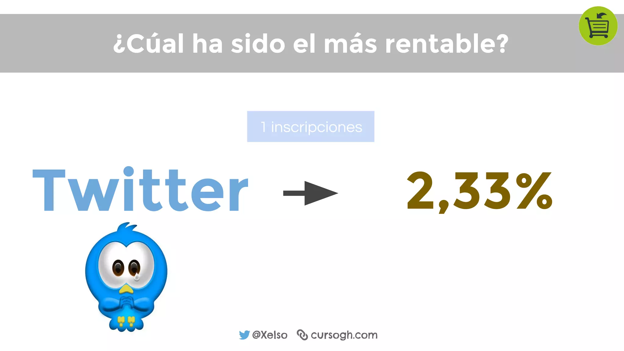 @Xelso cursogh.com
¿Cúal ha sido el más rentable?
Twitter 2,33%
1 inscripciones
 