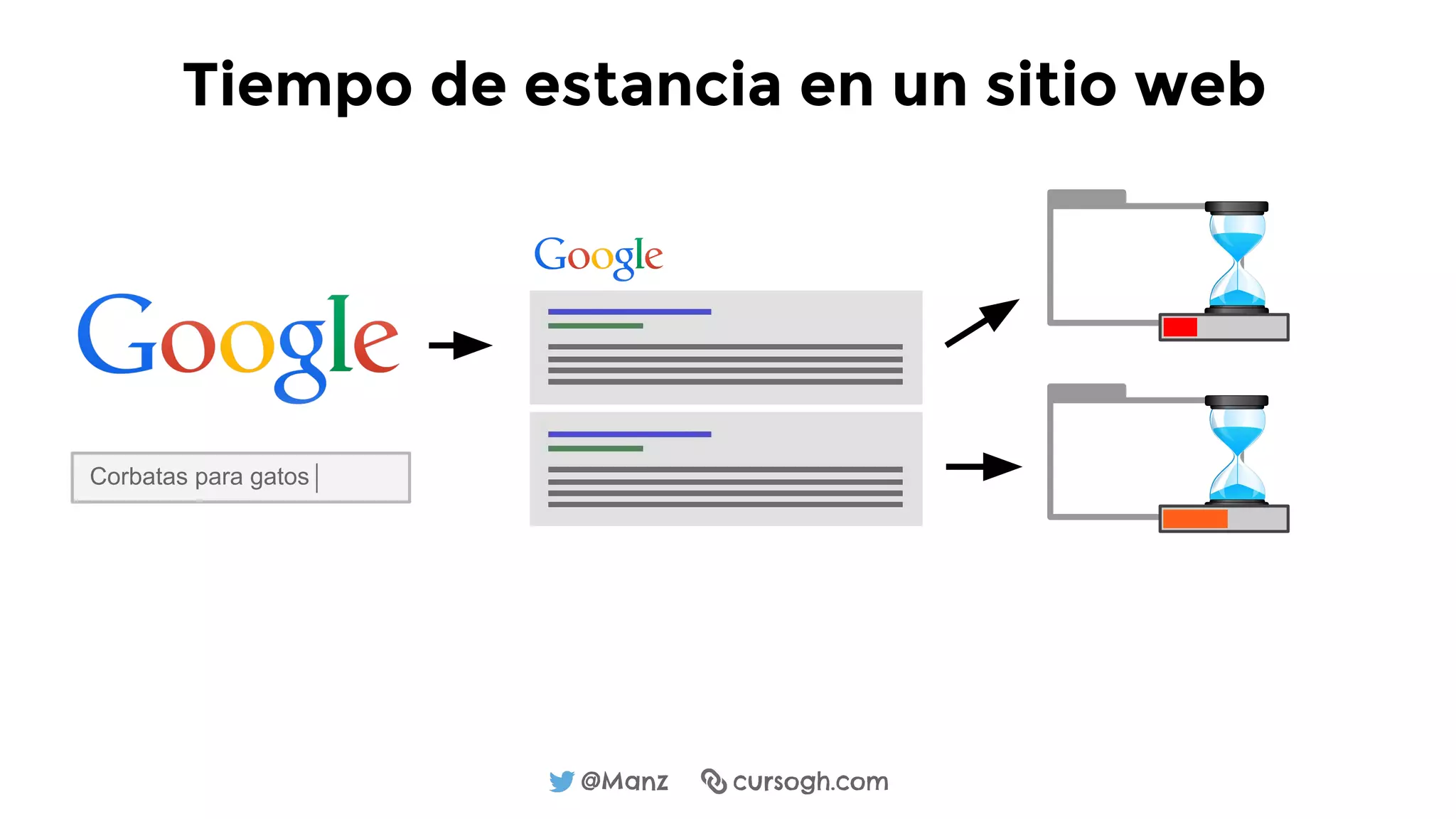 @Manz cursogh.com
Corbatas para gatos
Tiempo de estancia en un sitio web
 